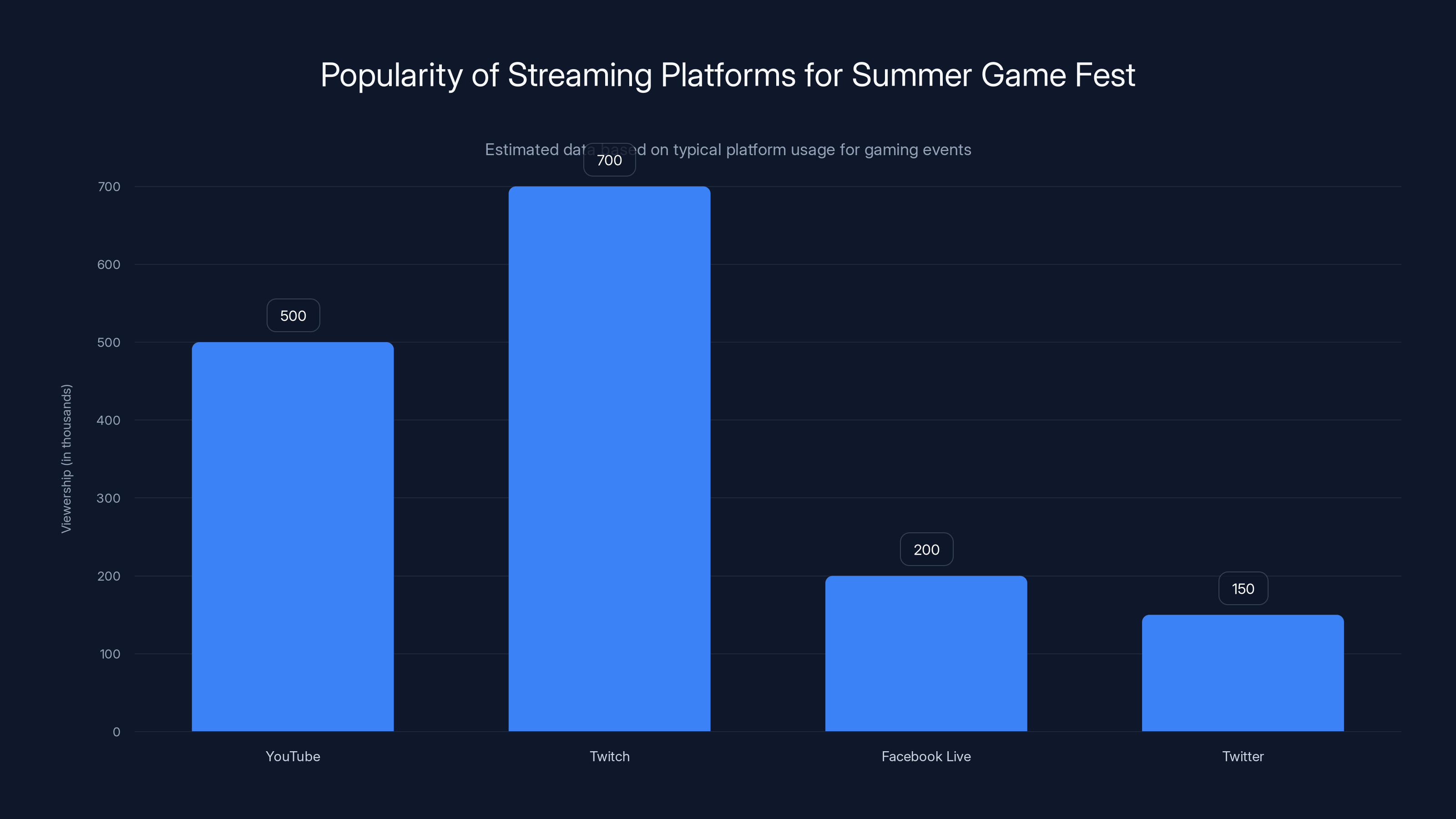 Popularity of Streaming Platforms for Summer Game Fest