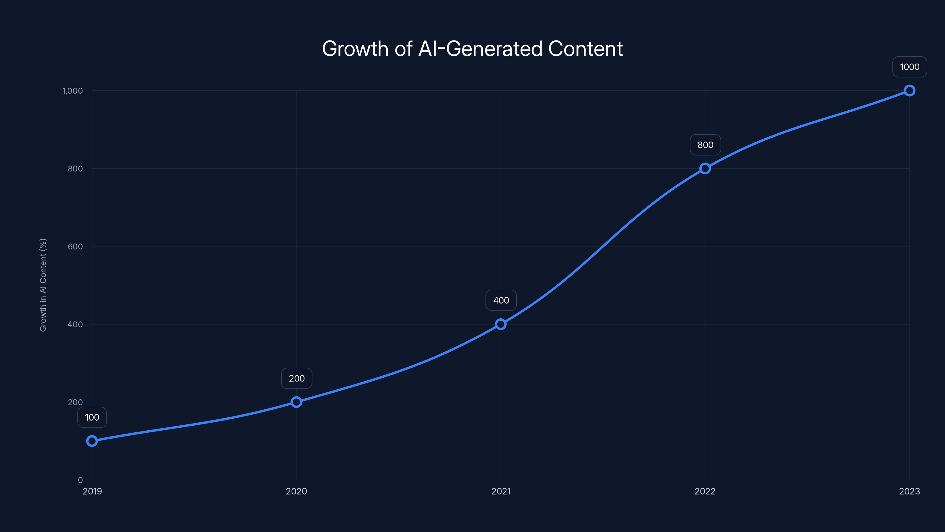 Growth of AI-Generated Content