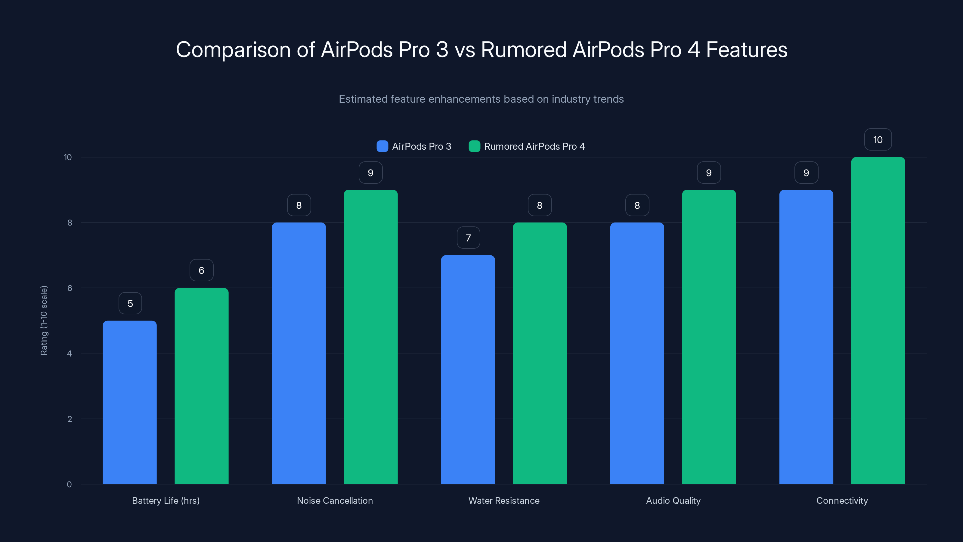 Comparison of AirPods Pro 3 vs Rumored AirPods Pro 4 Features