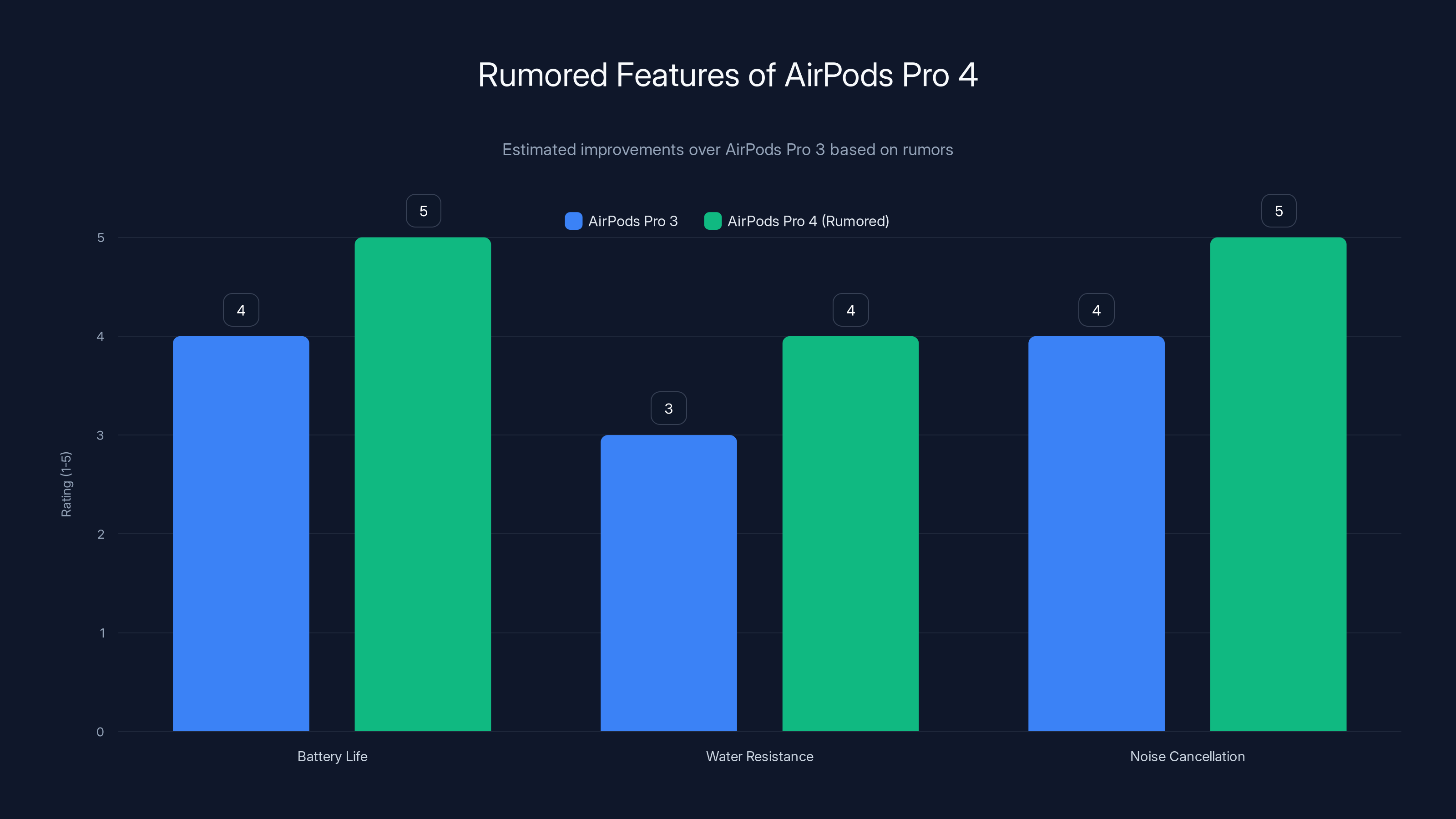 Rumored Features of AirPods Pro 4