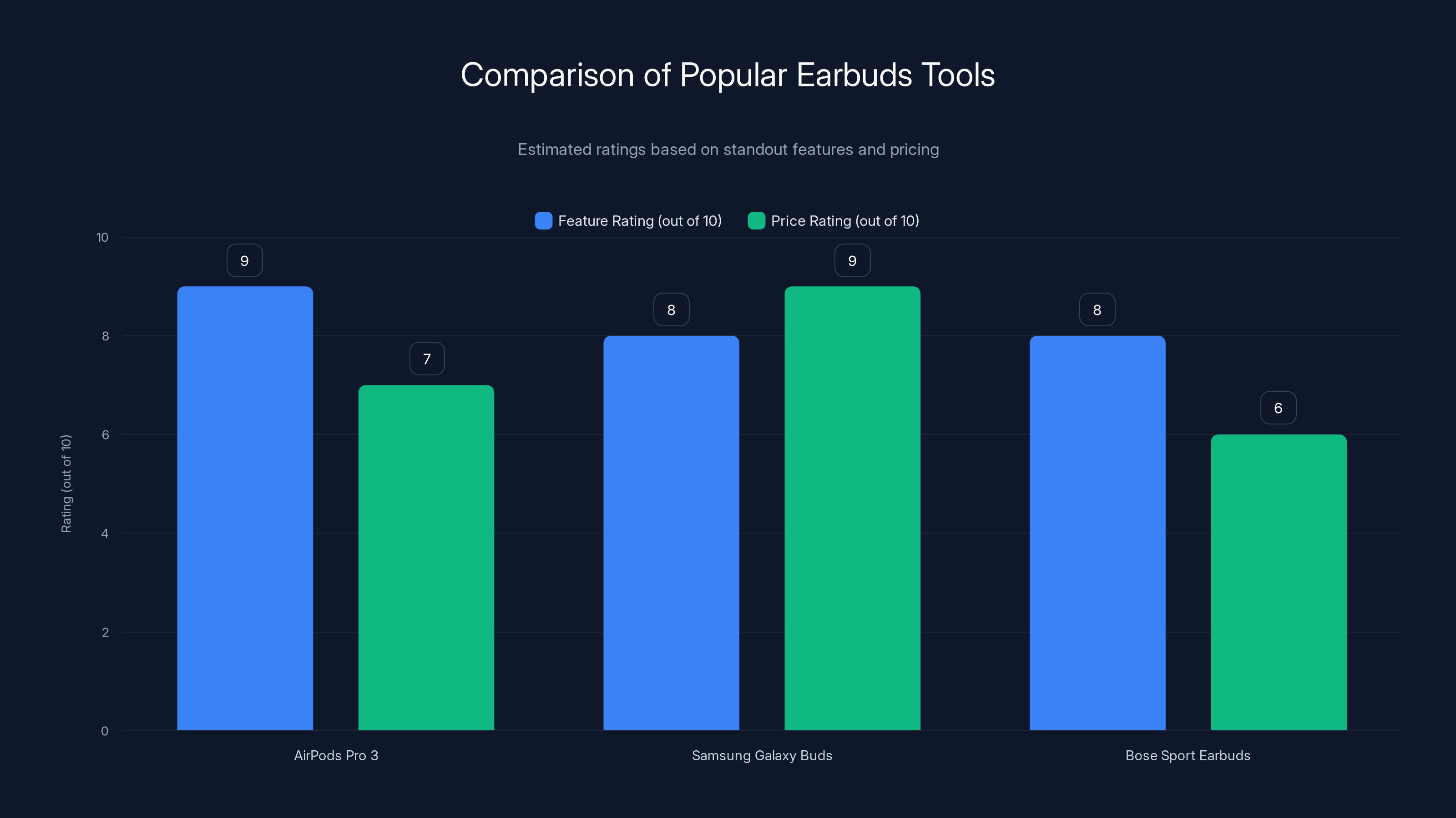 Comparison of Popular Earbuds Tools