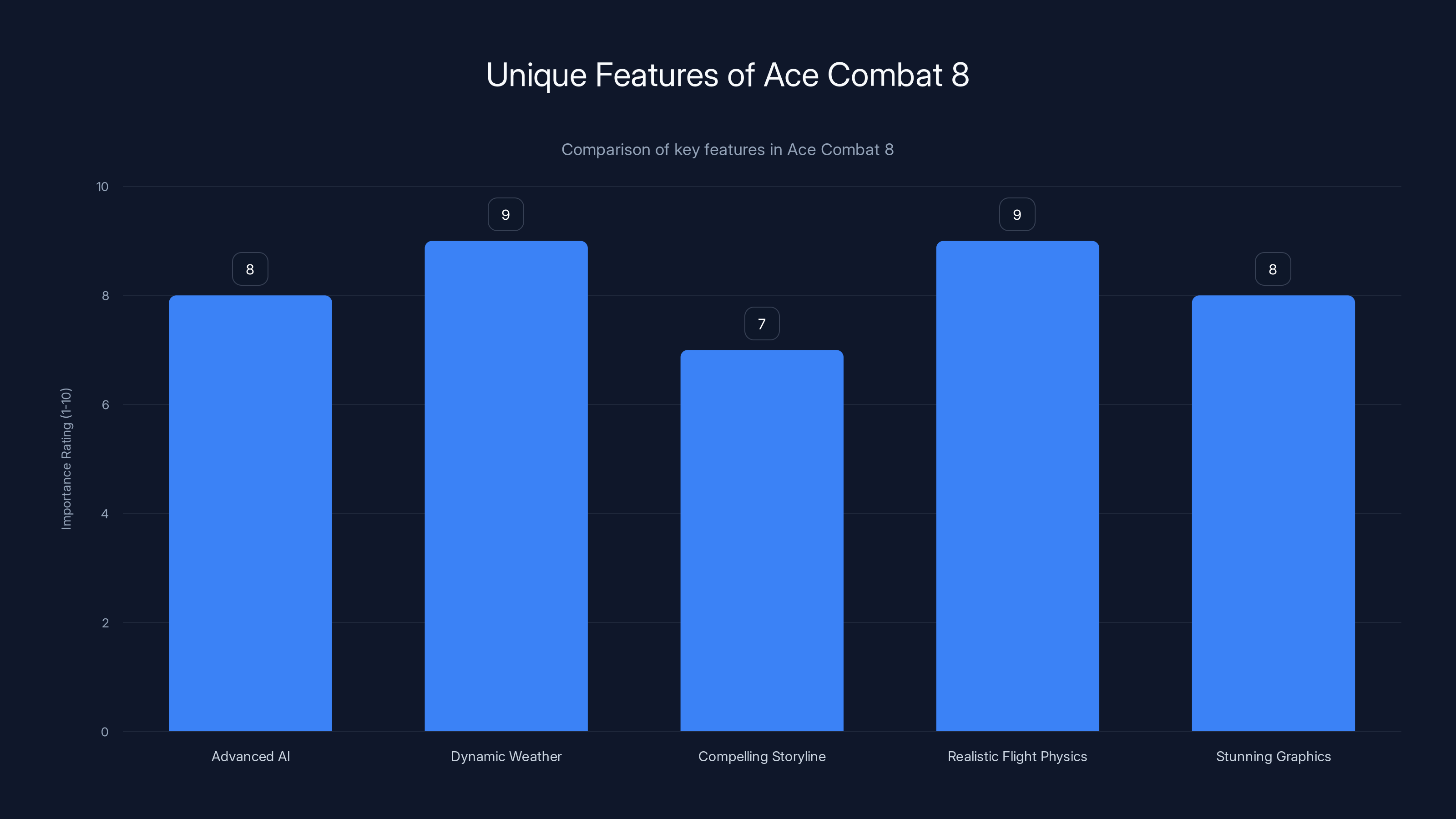 Unique Features of Ace Combat 8