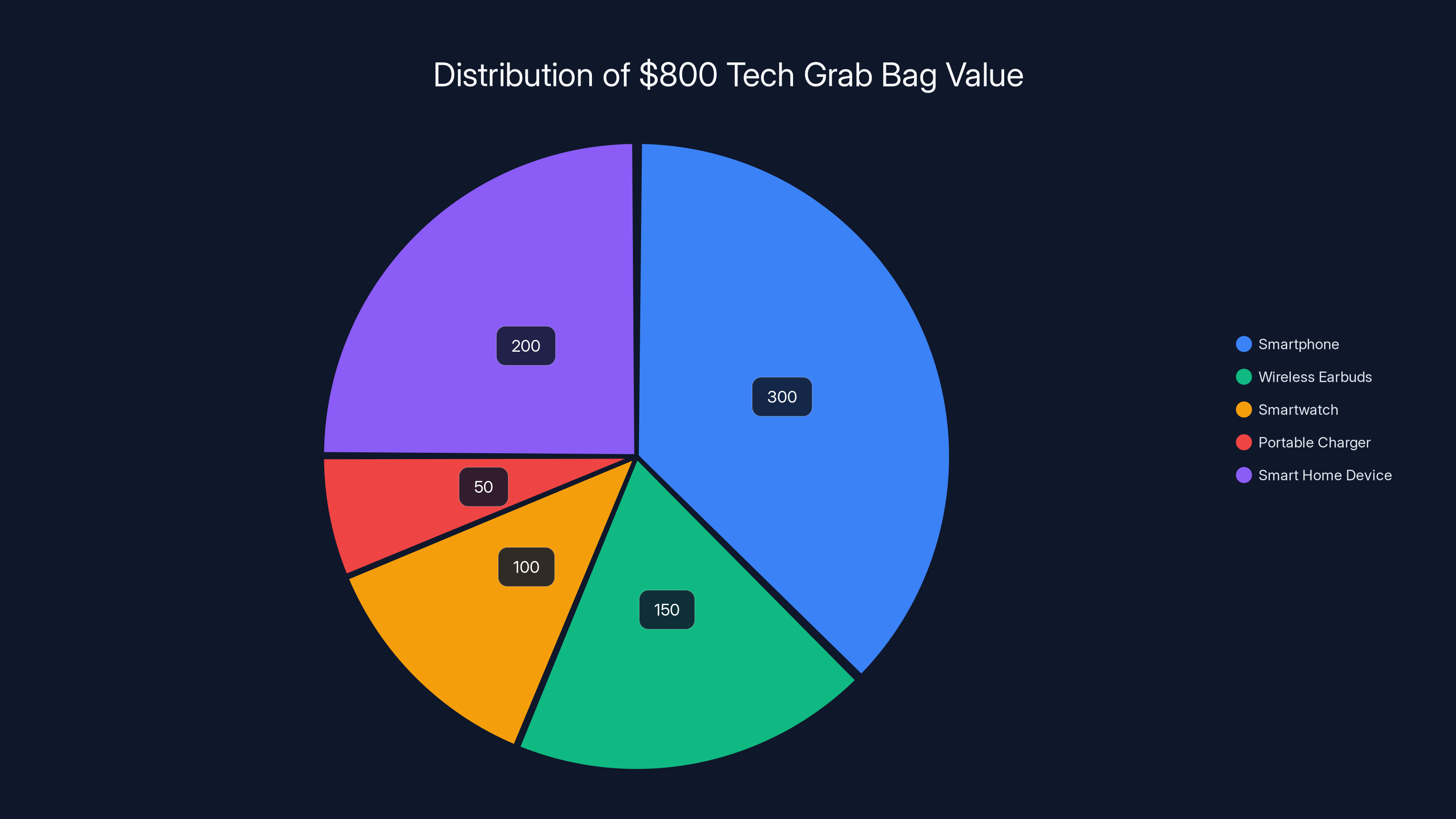 Distribution of $800 Tech Grab Bag Value