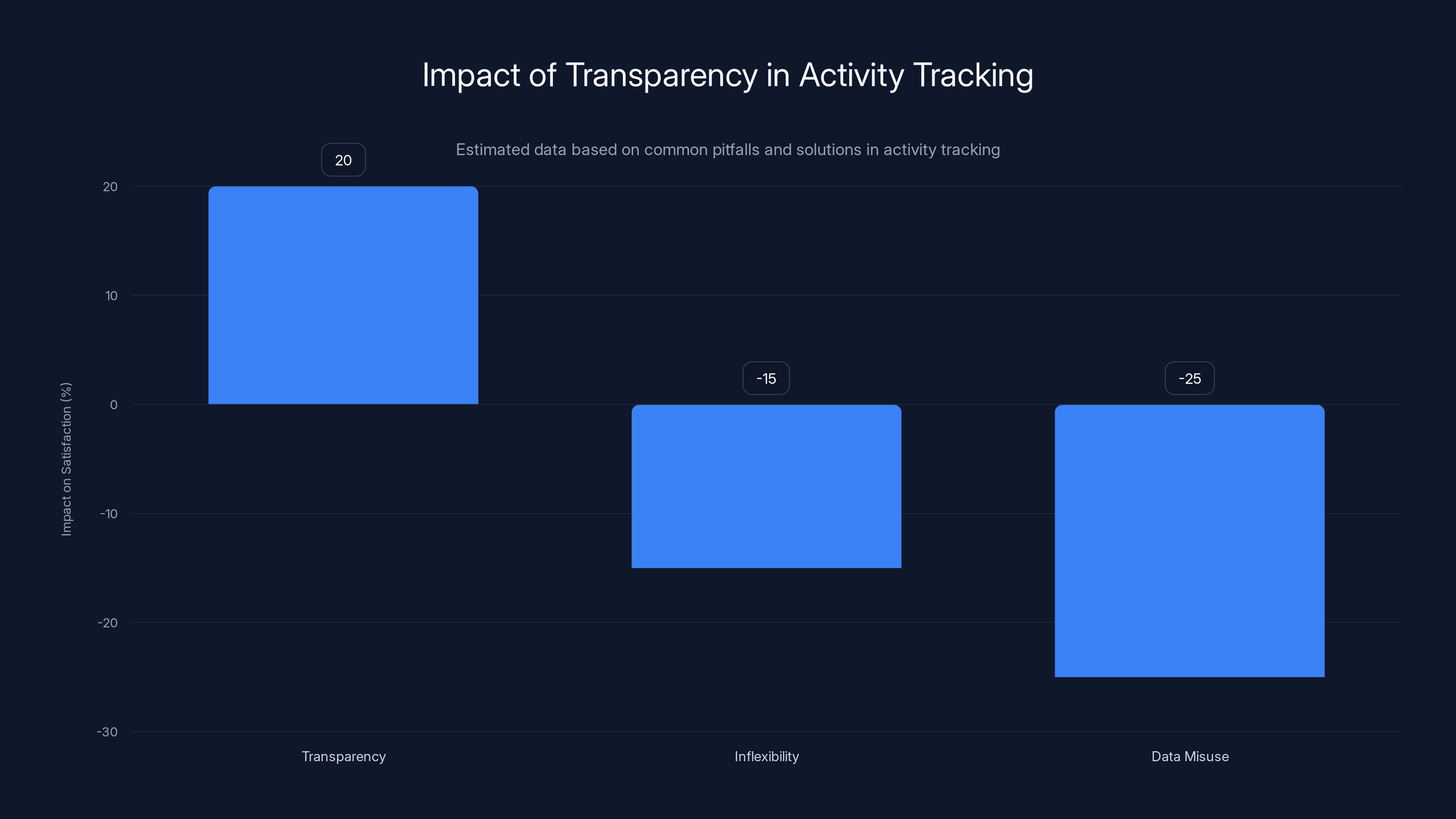 Impact of Transparency in Activity Tracking