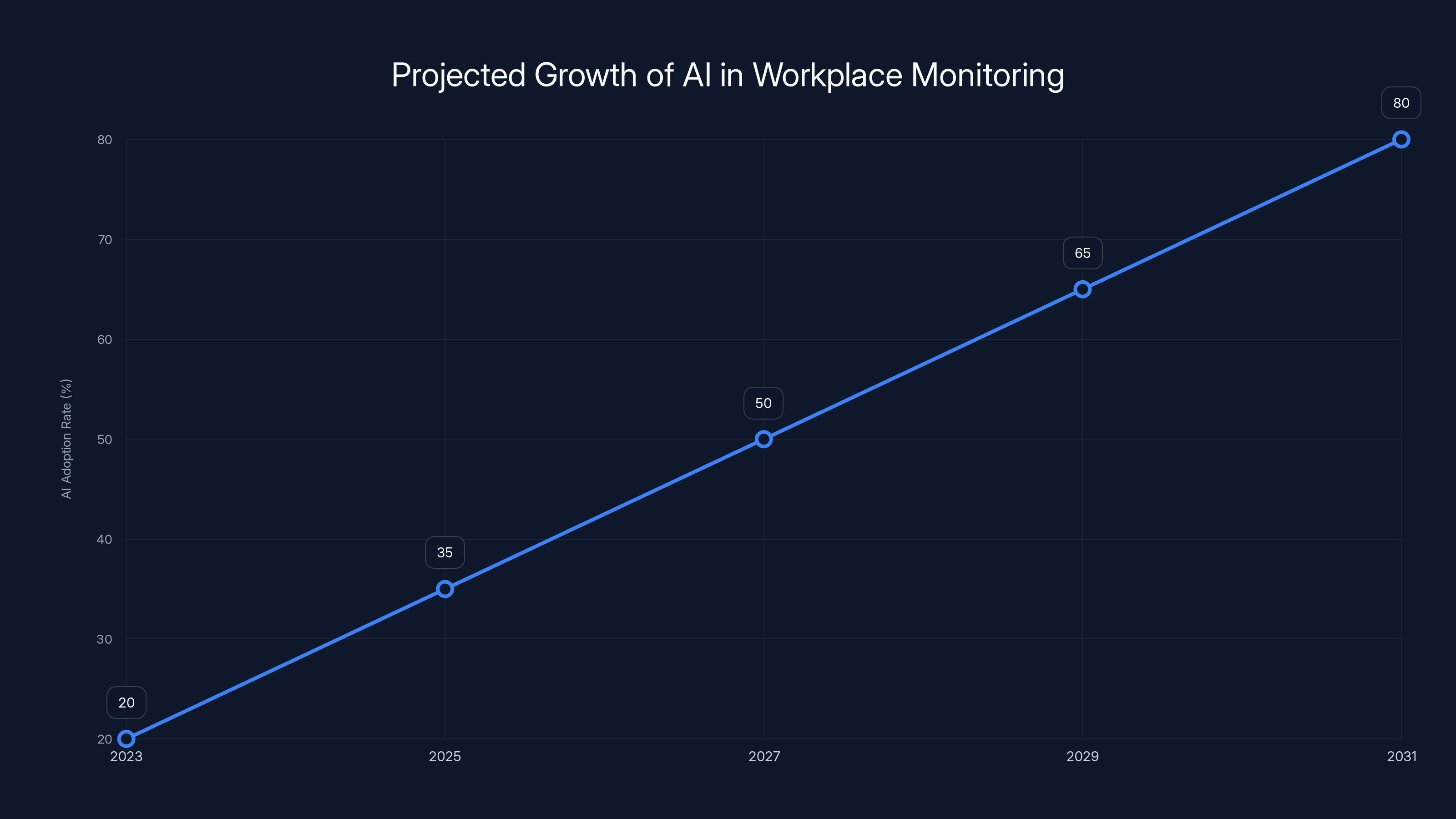 Projected Growth of AI in Workplace Monitoring