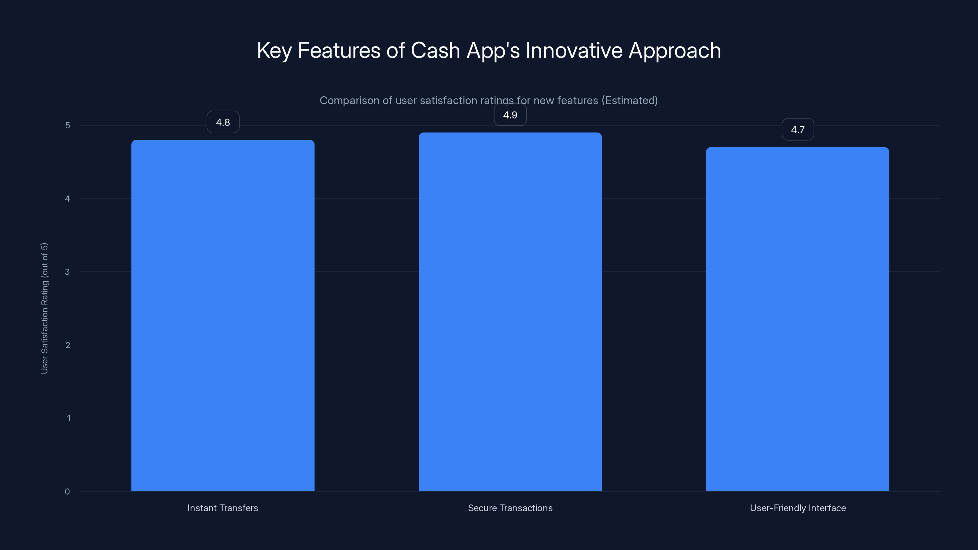 Key Features of Cash App's Innovative Approach