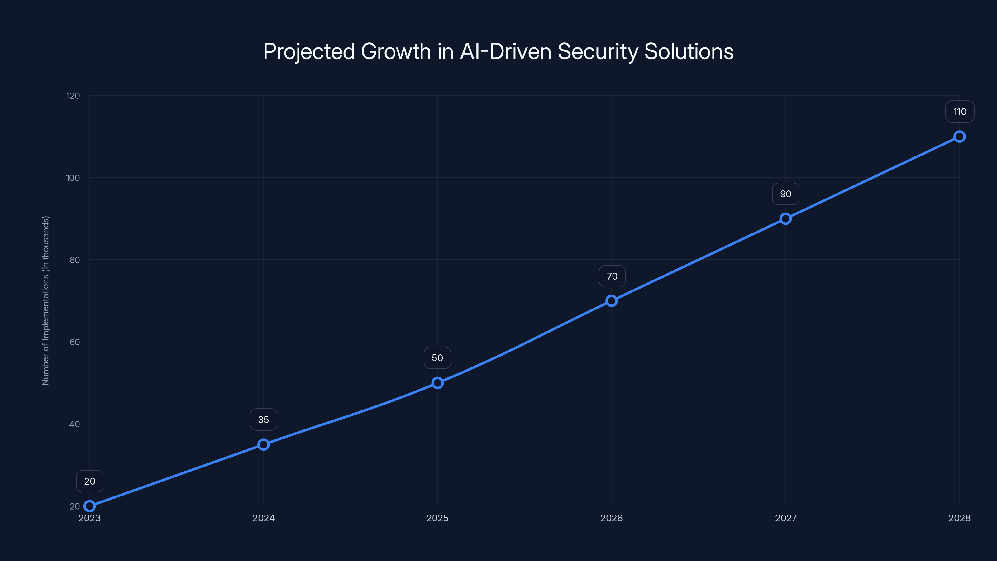 Projected Growth in AI-Driven Security Solutions