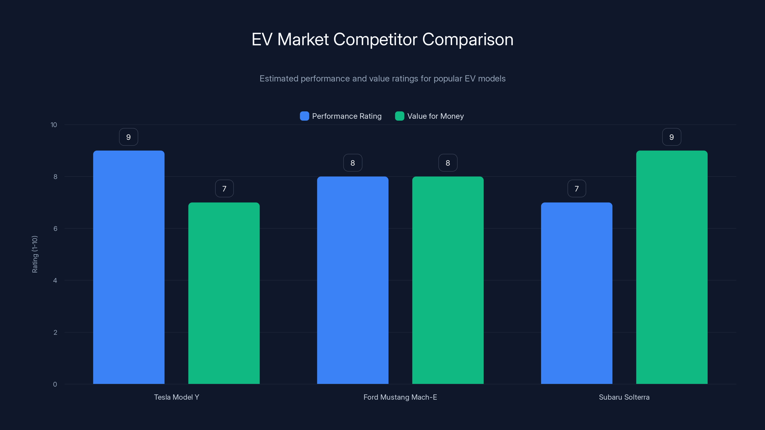 EV Market Competitor Comparison