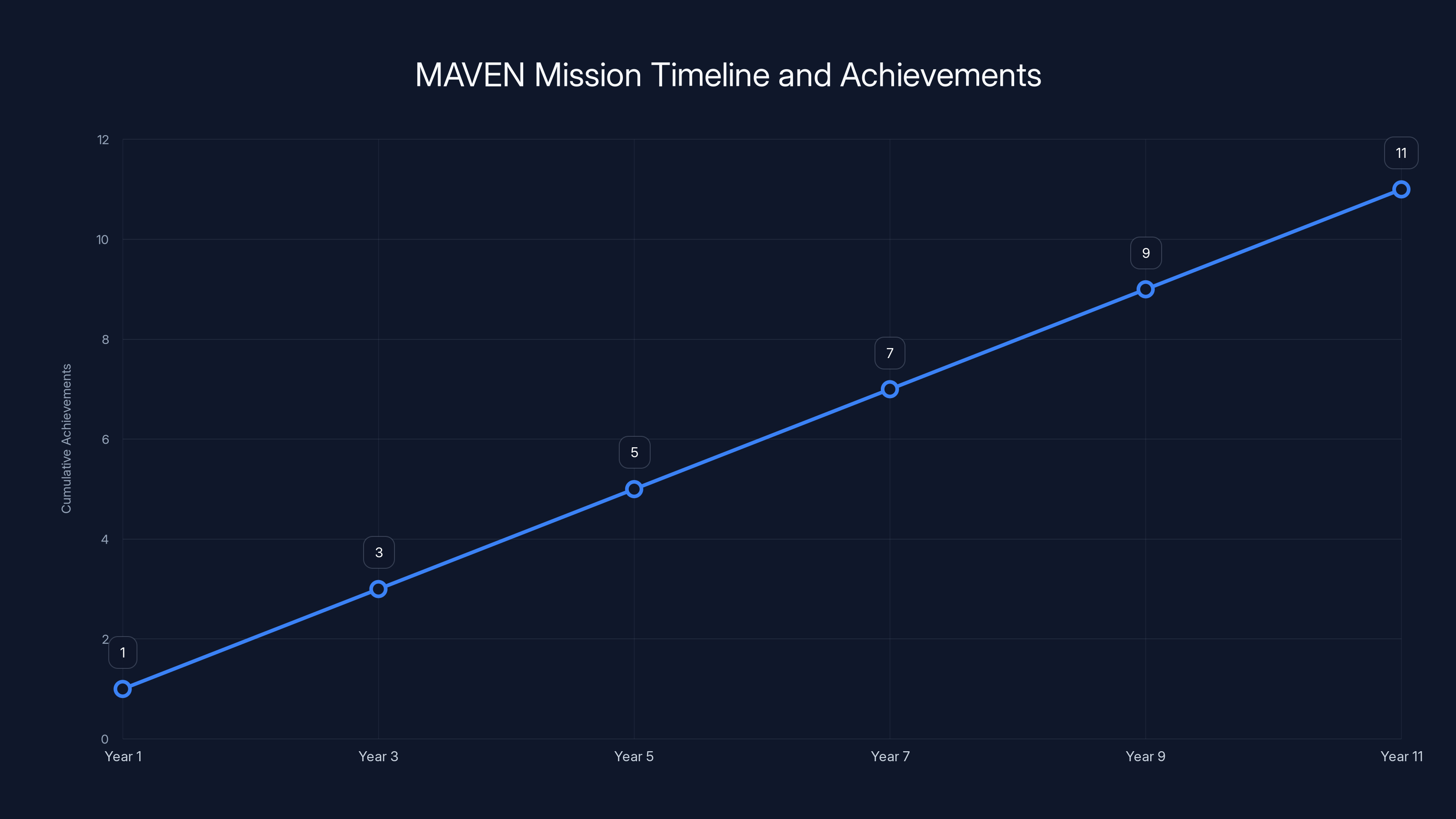 MAVEN Mission Timeline and Achievements
