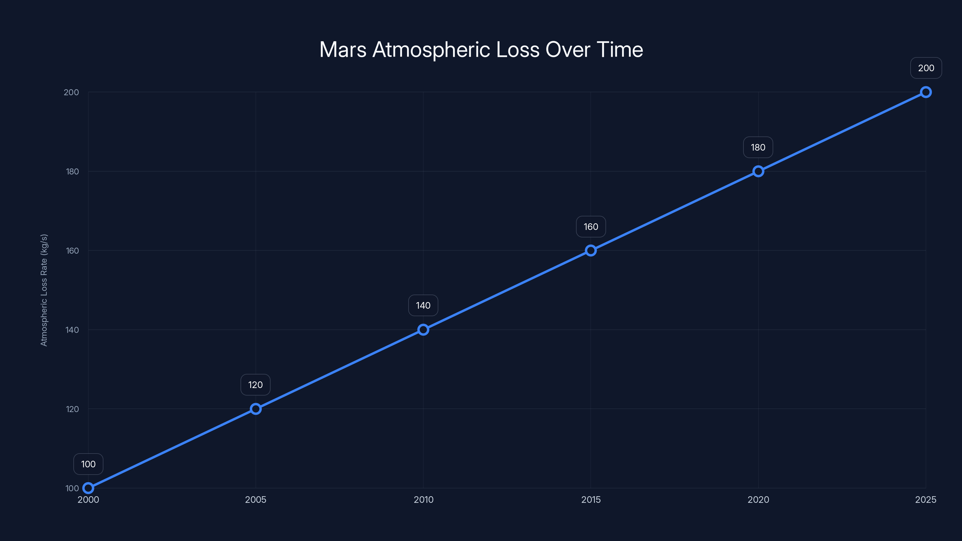 Mars Atmospheric Loss Over Time