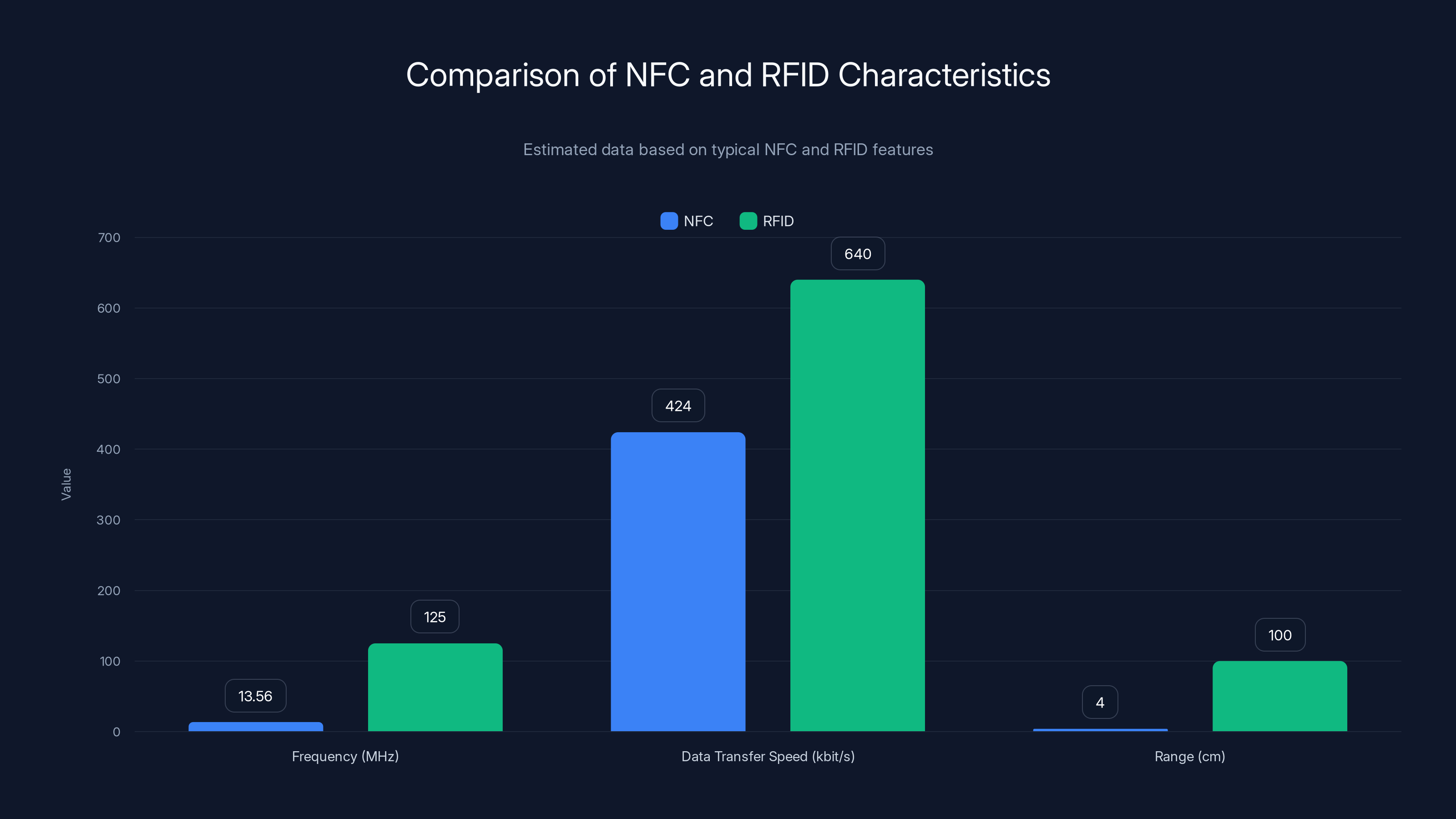 Comparison of NFC and RFID Characteristics
