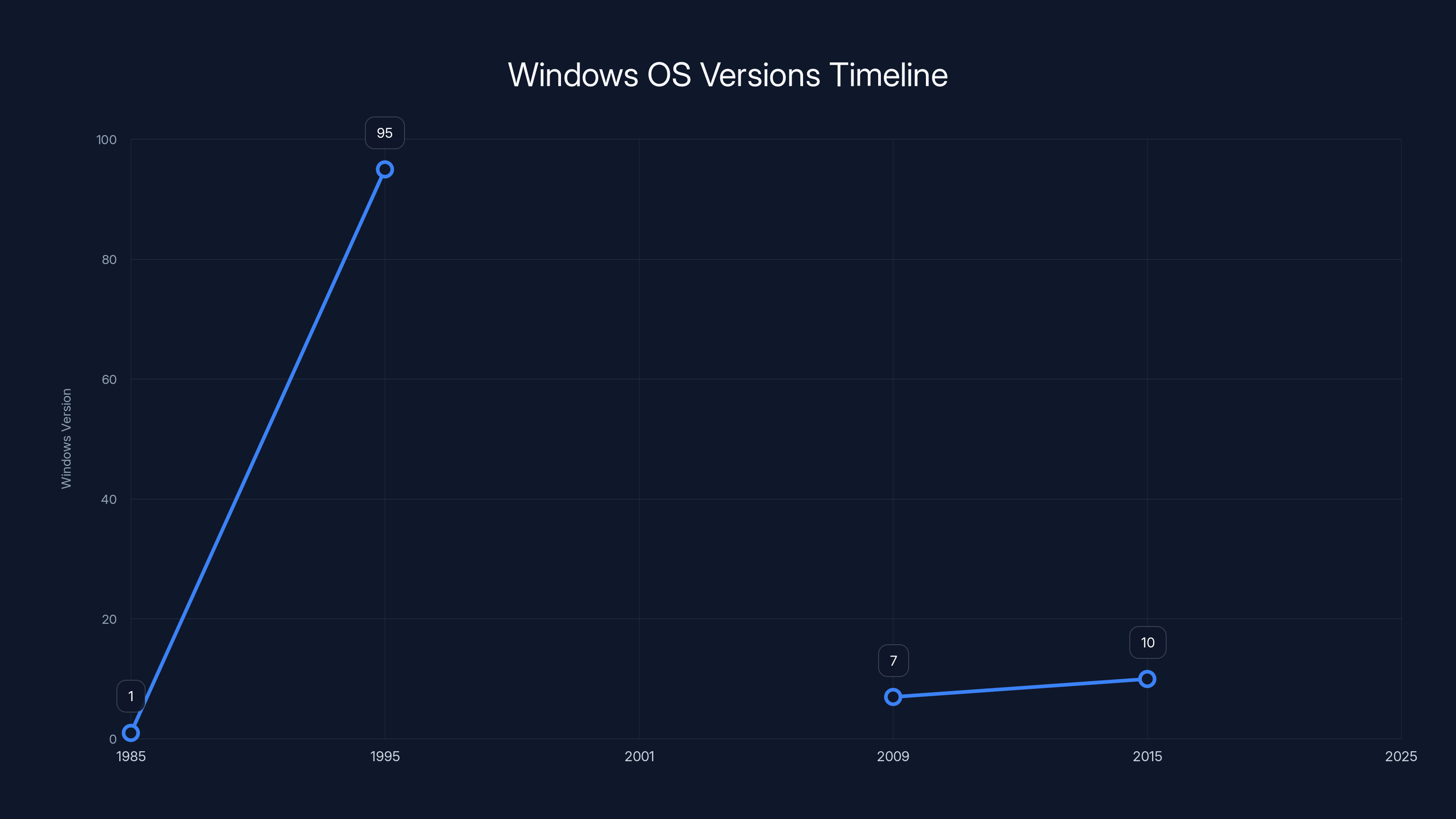 Windows OS Versions Timeline