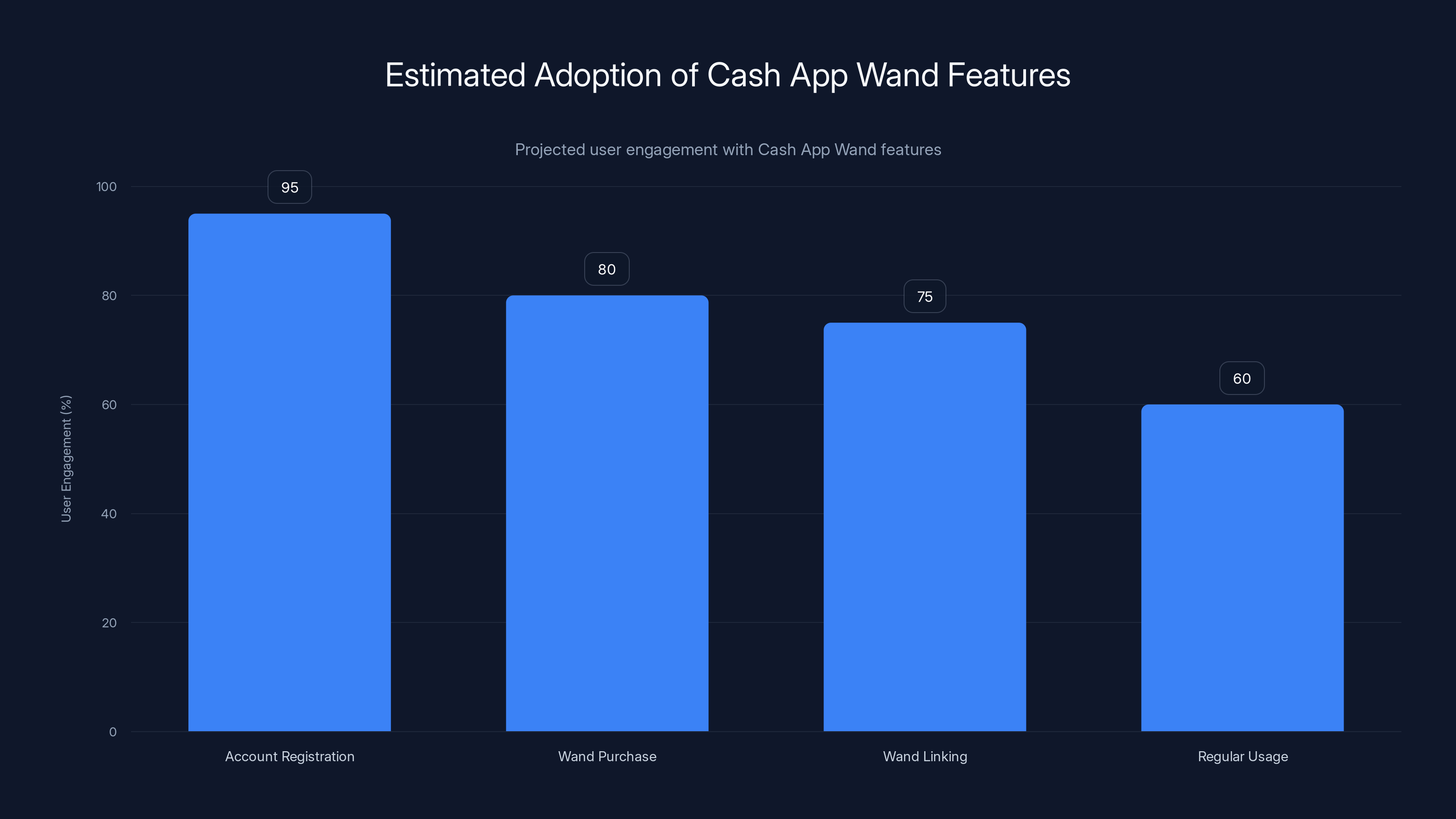 Estimated Adoption of Cash App Wand Features
