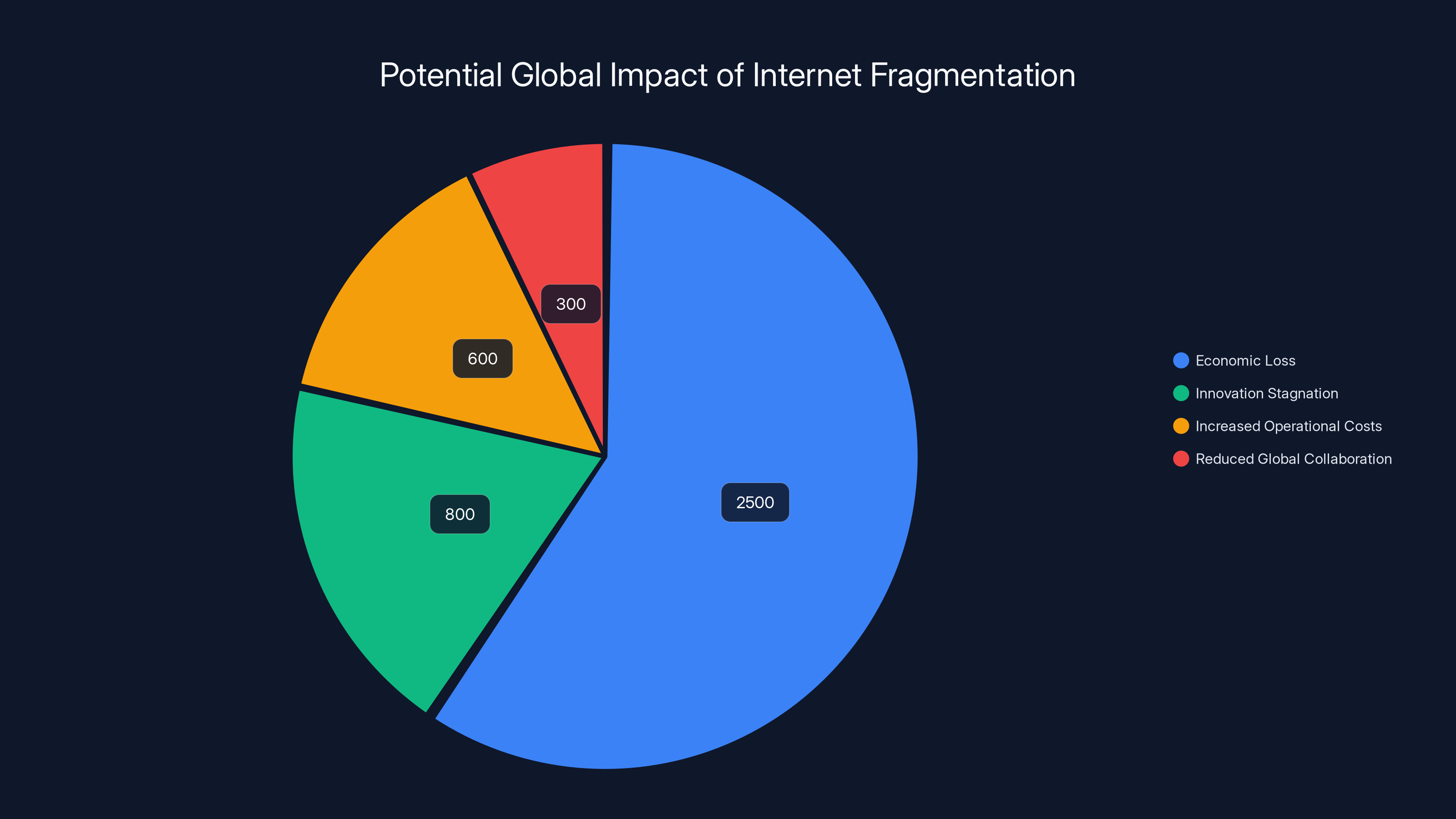 Potential Global Impact of Internet Fragmentation