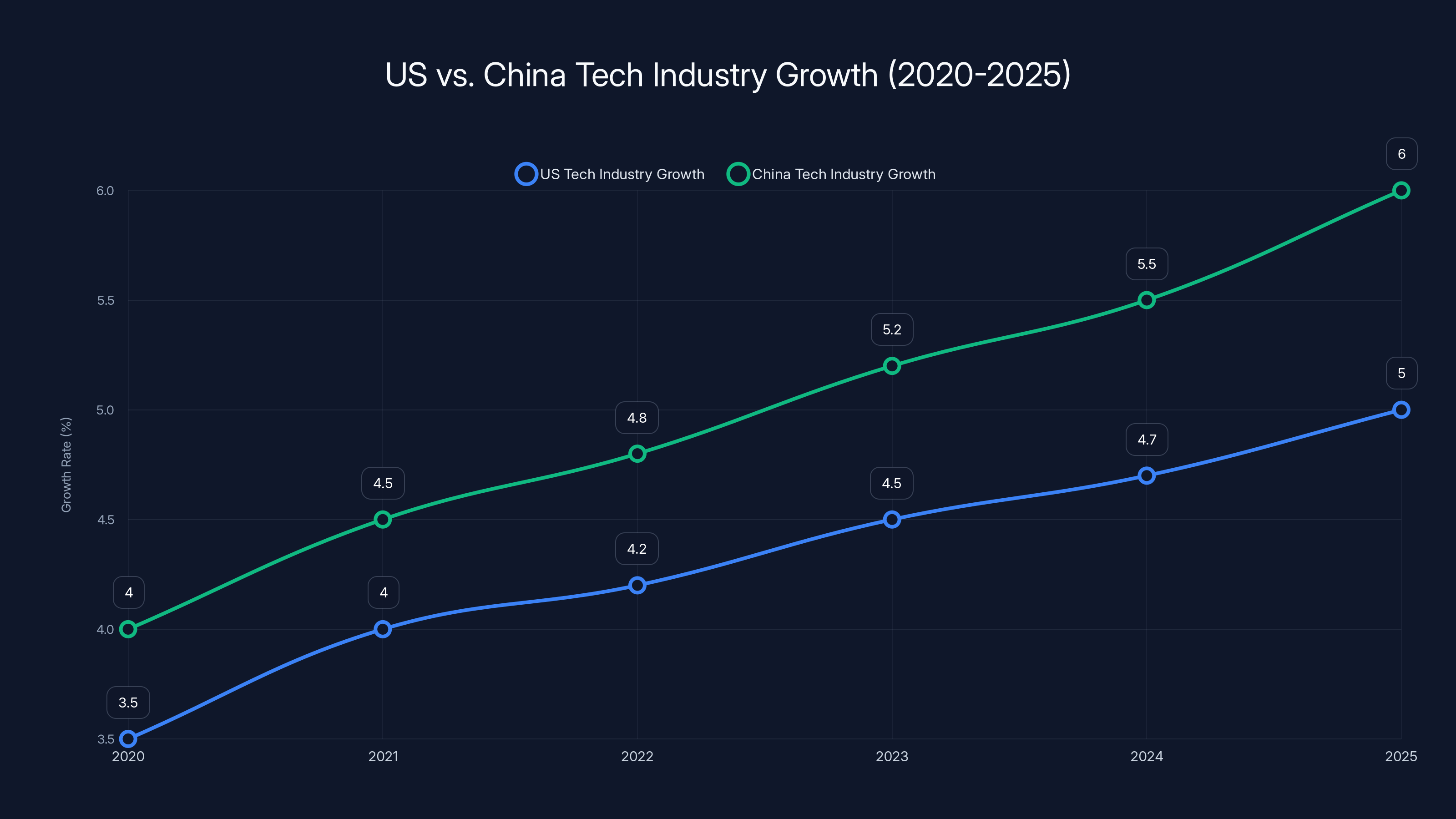 US vs. China Tech Industry Growth (2020-2025)