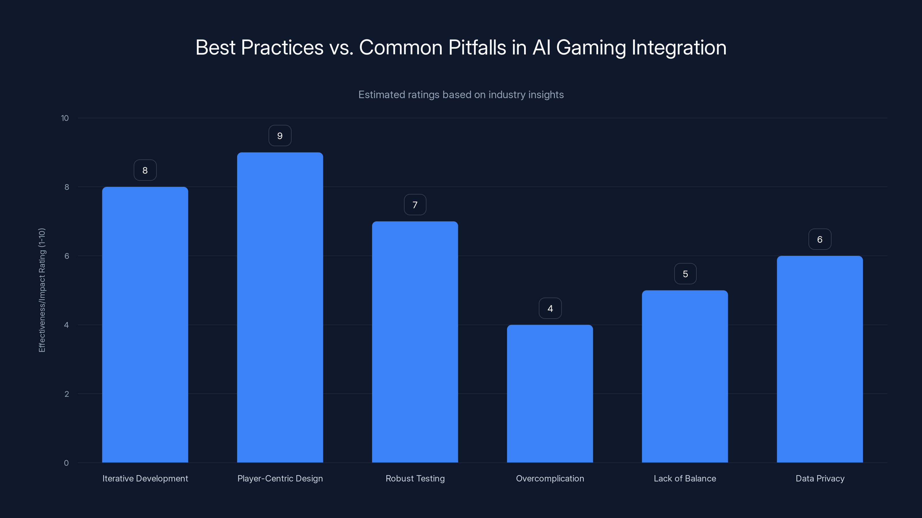 Best Practices vs. Common Pitfalls in AI Gaming Integration
