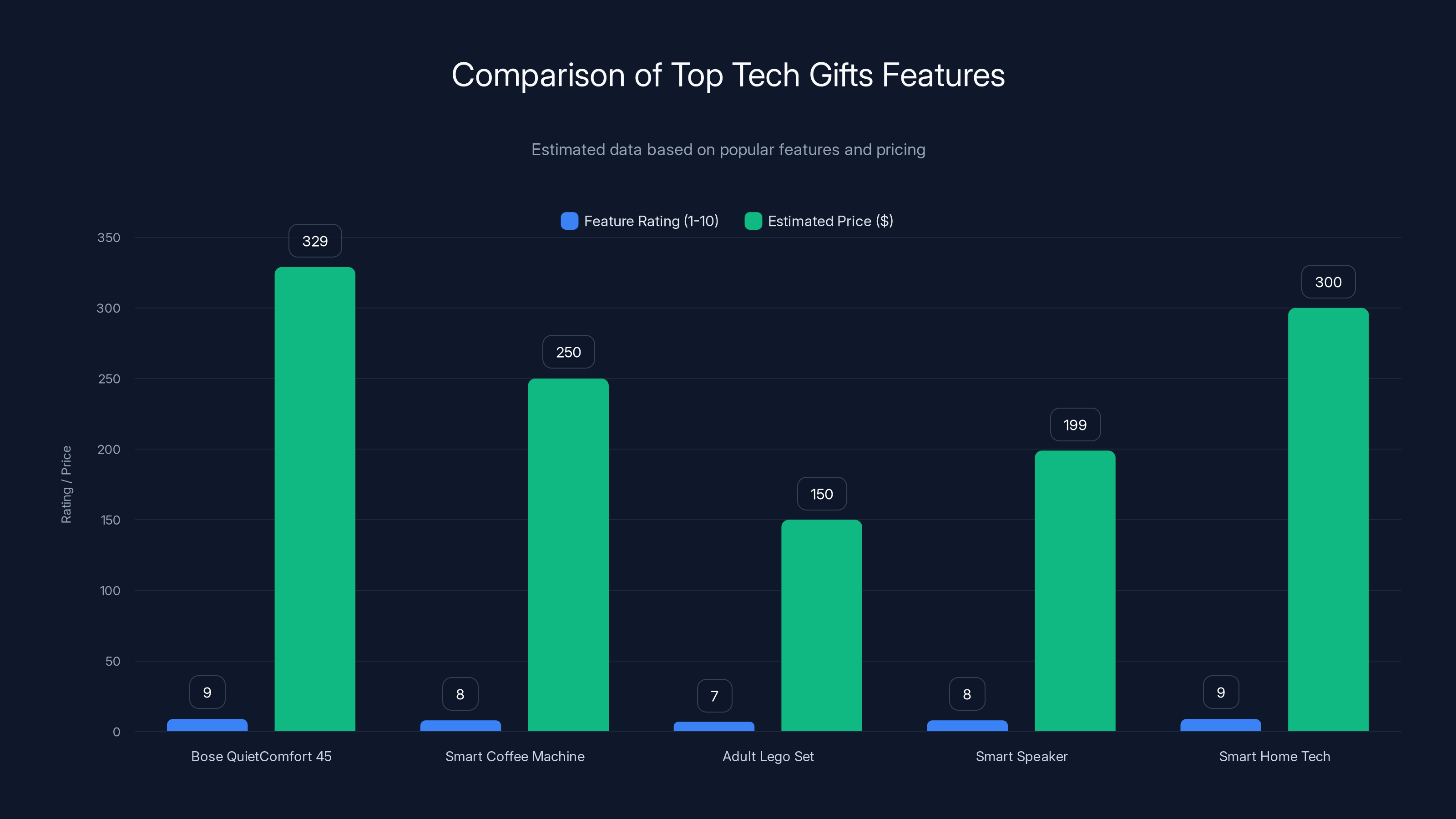 Comparison of Top Tech Gifts Features