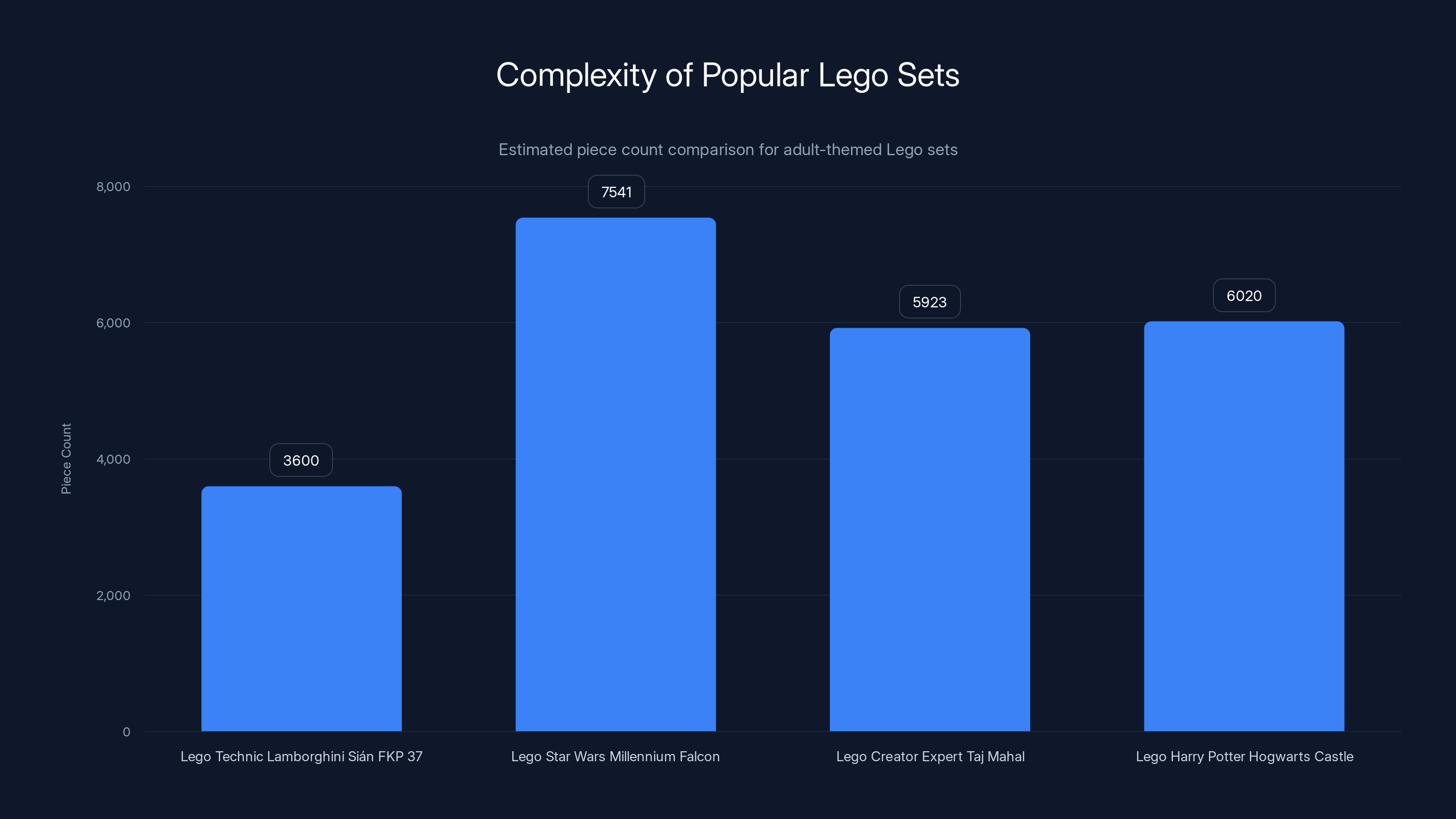 Complexity of Popular Lego Sets