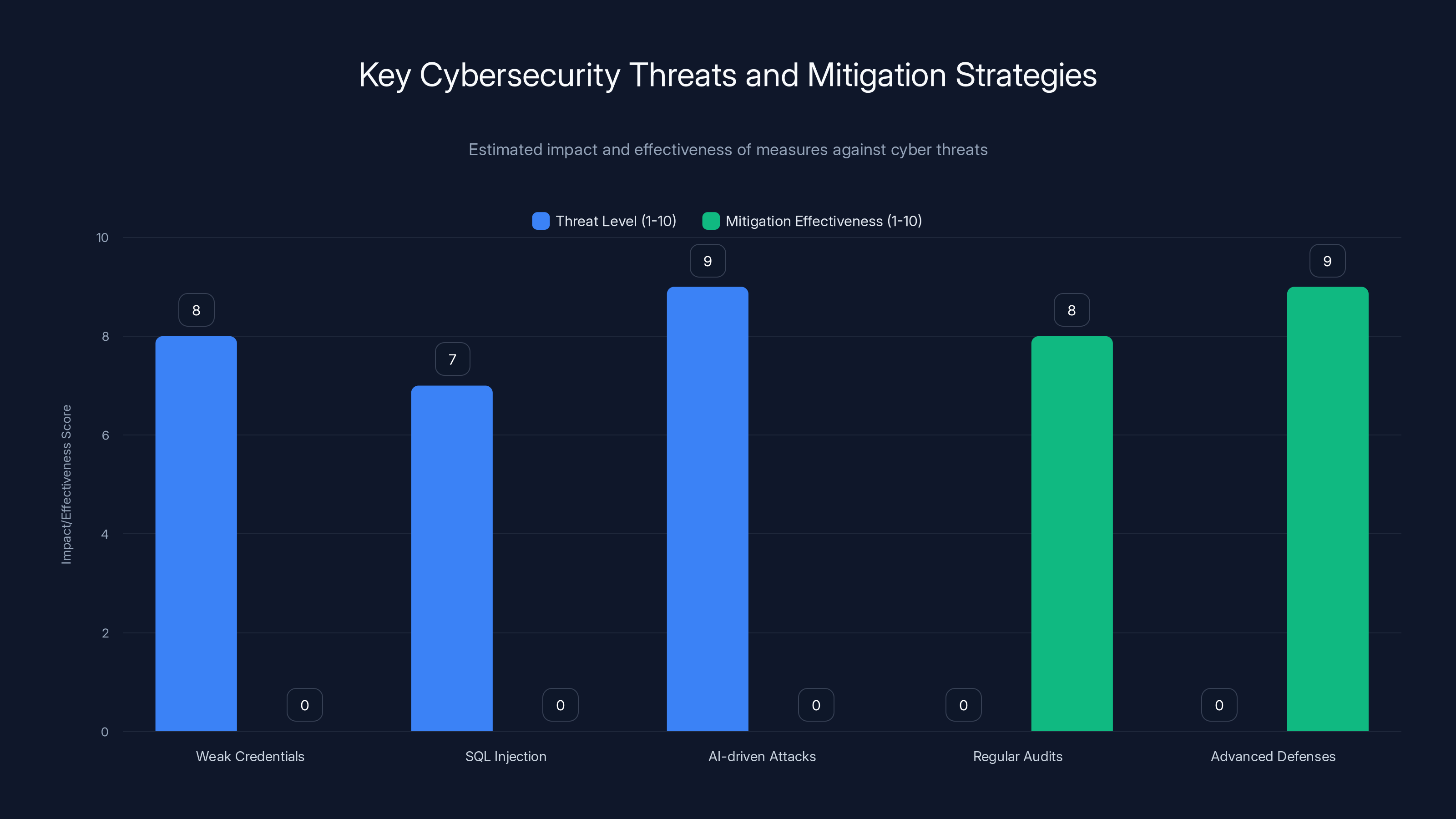 Key Cybersecurity Threats and Mitigation Strategies