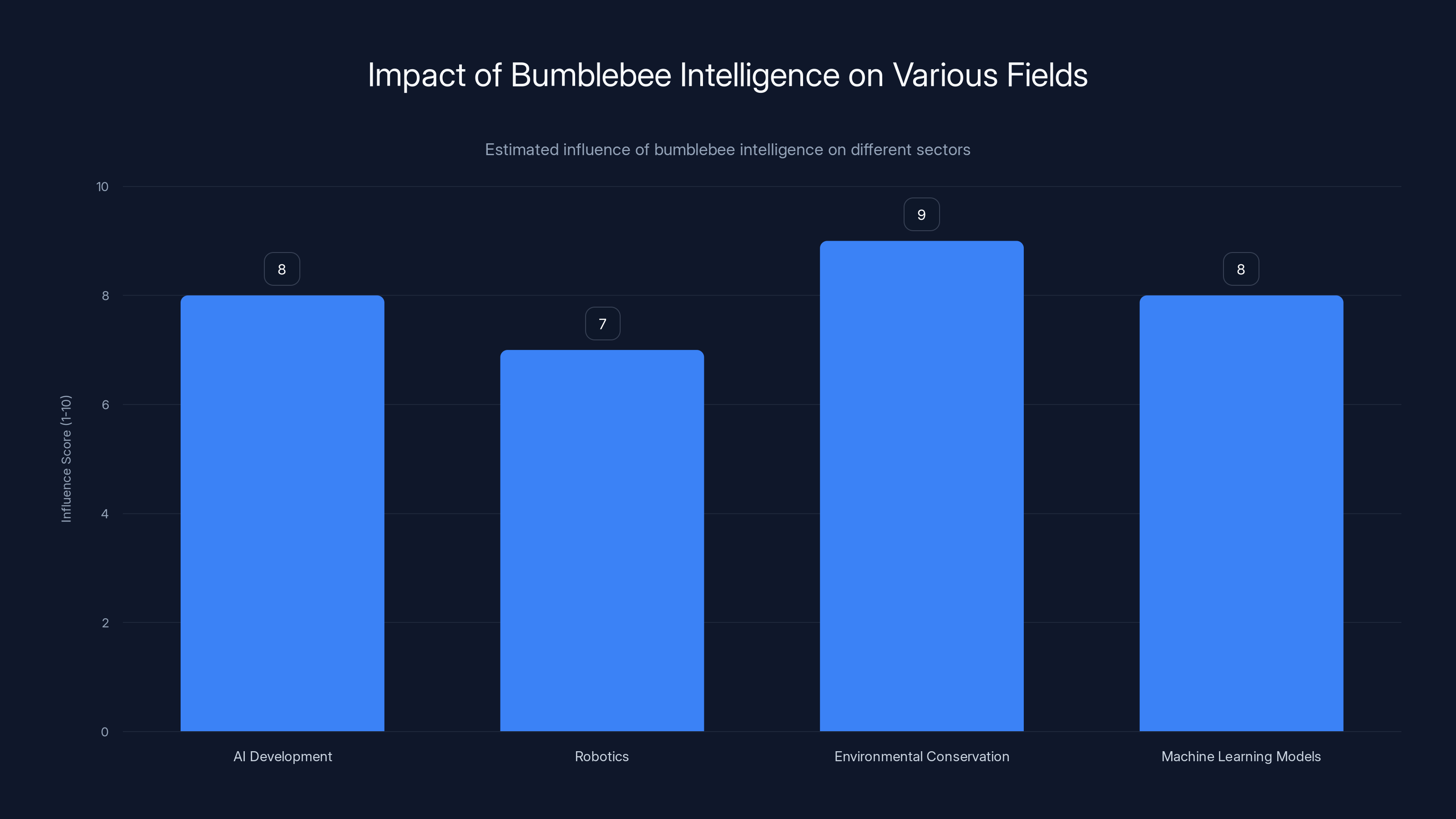 Impact of Bumblebee Intelligence on Various Fields