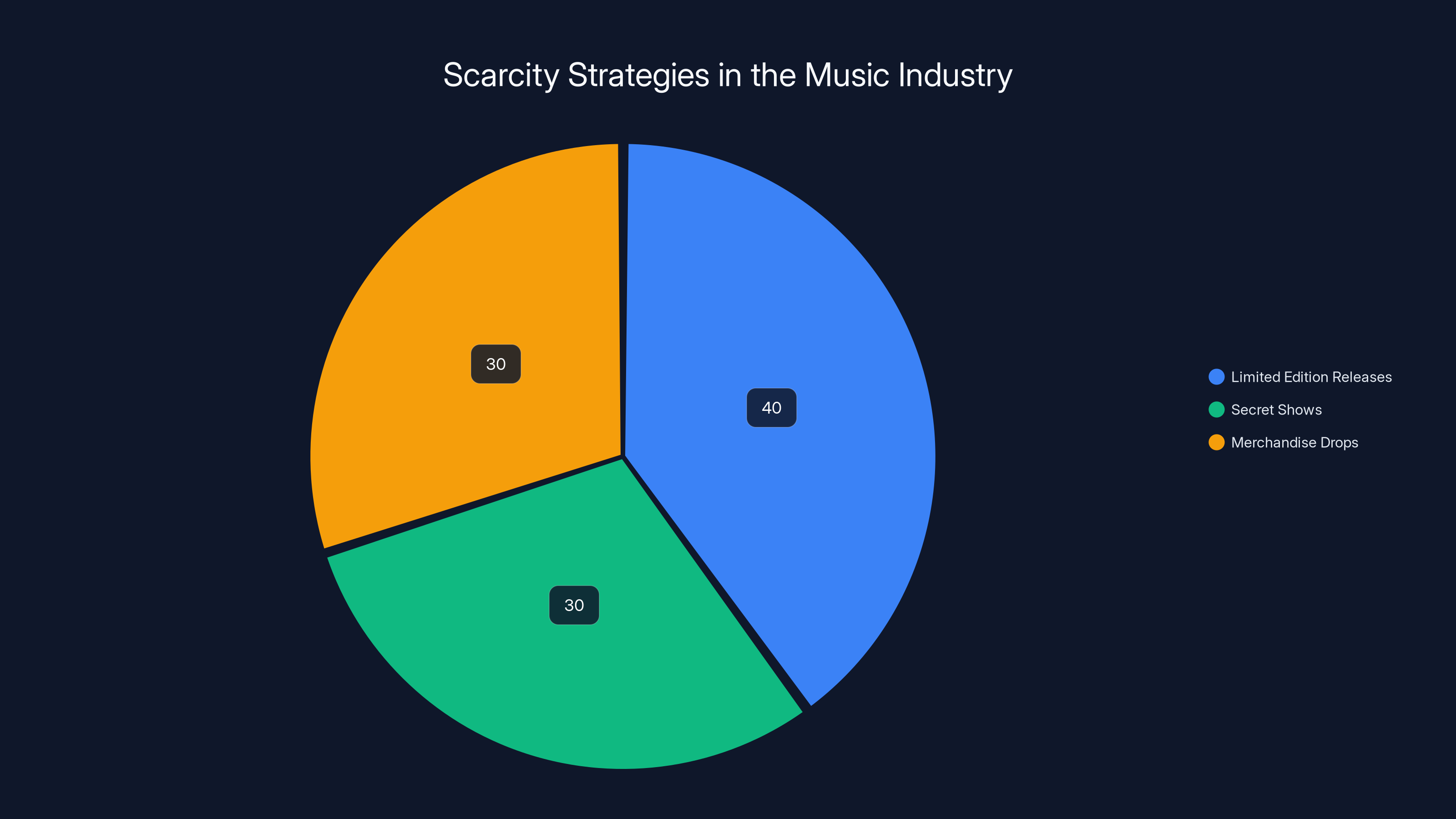 Scarcity Strategies in the Music Industry