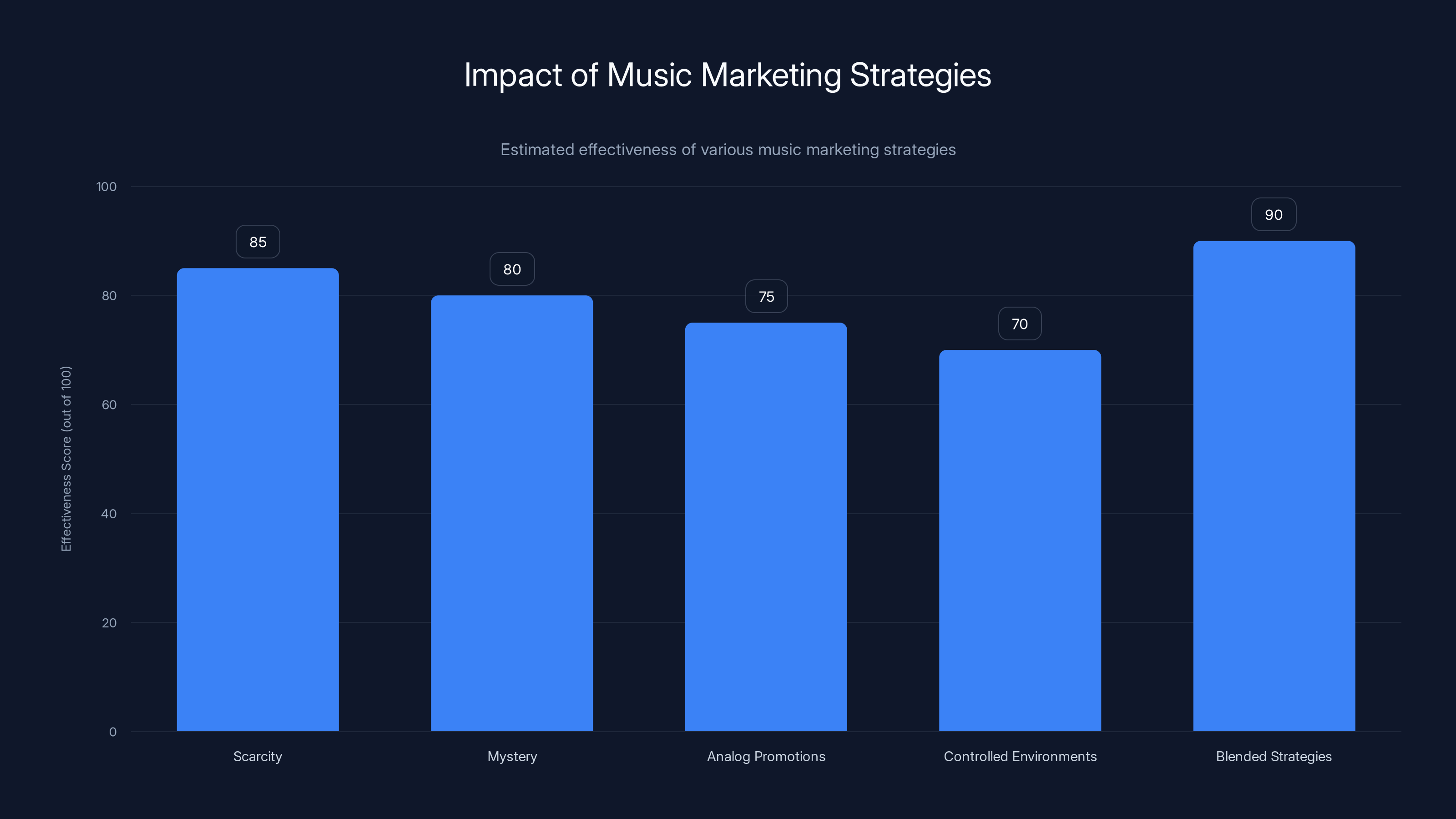 Impact of Music Marketing Strategies