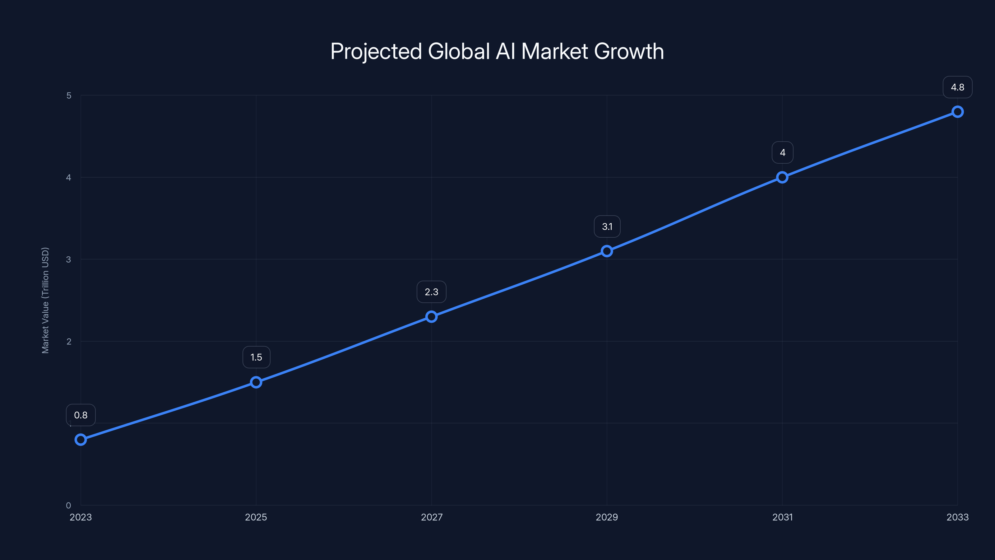 Projected Global AI Market Growth