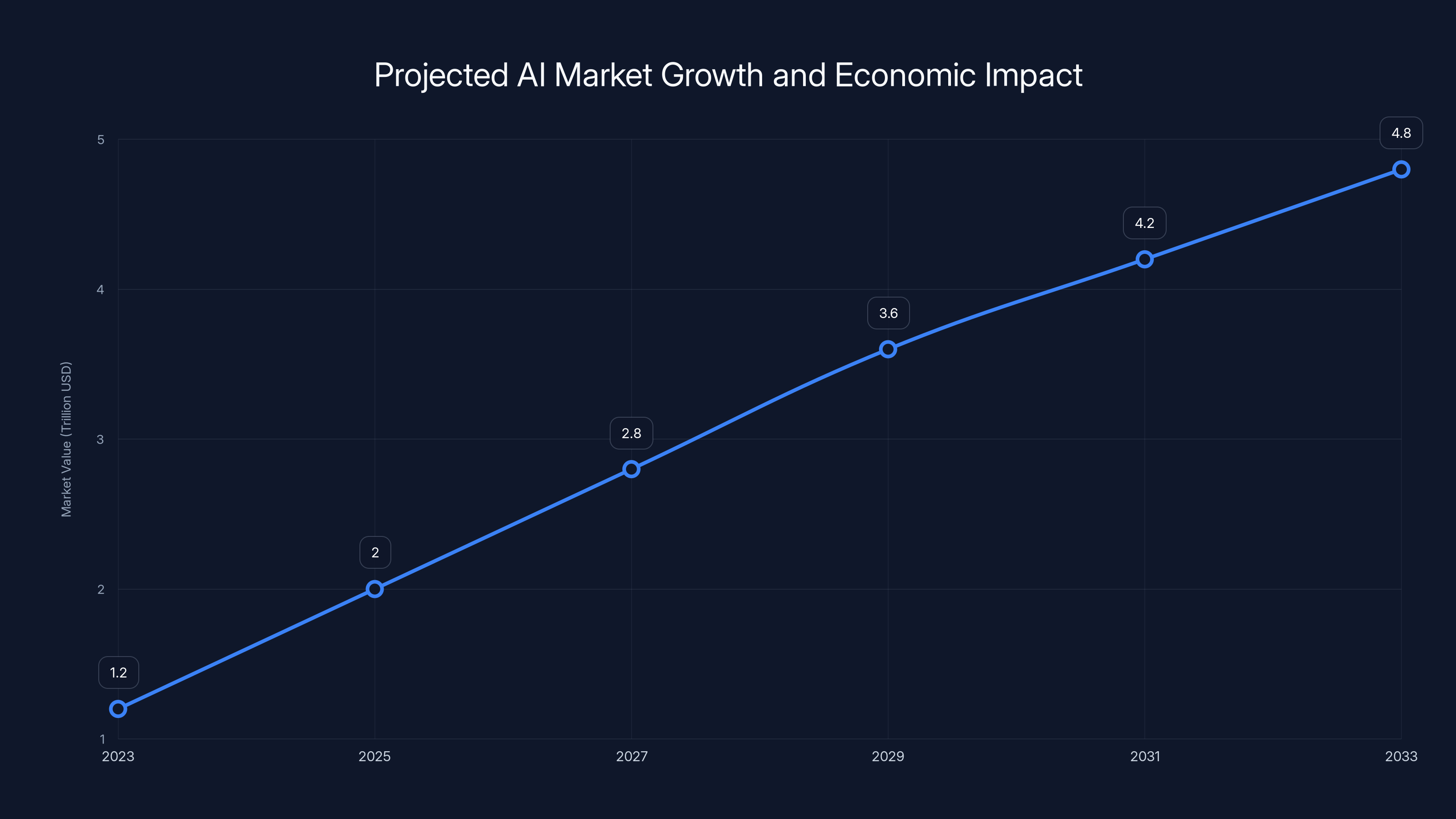 Projected AI Market Growth and Economic Impact