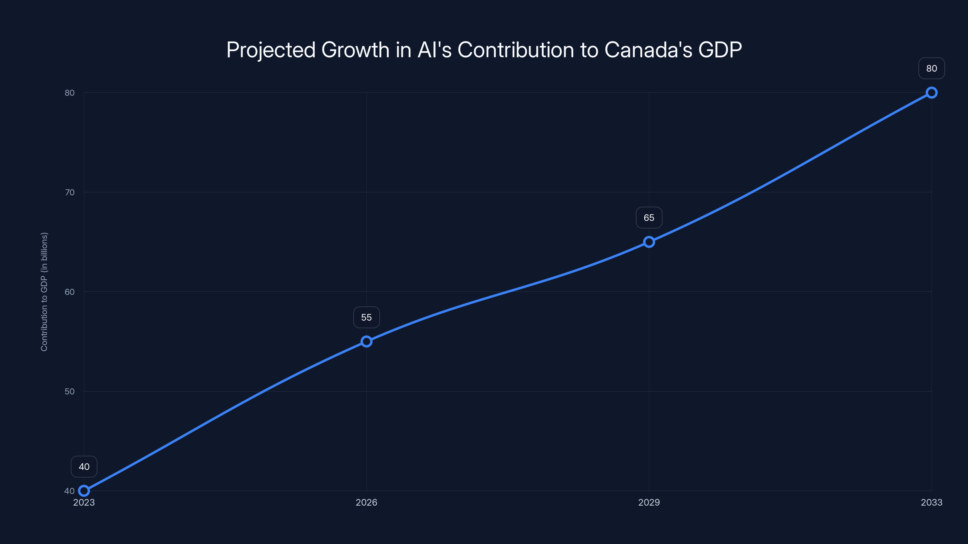 Projected Growth in AI's Contribution to Canada's GDP