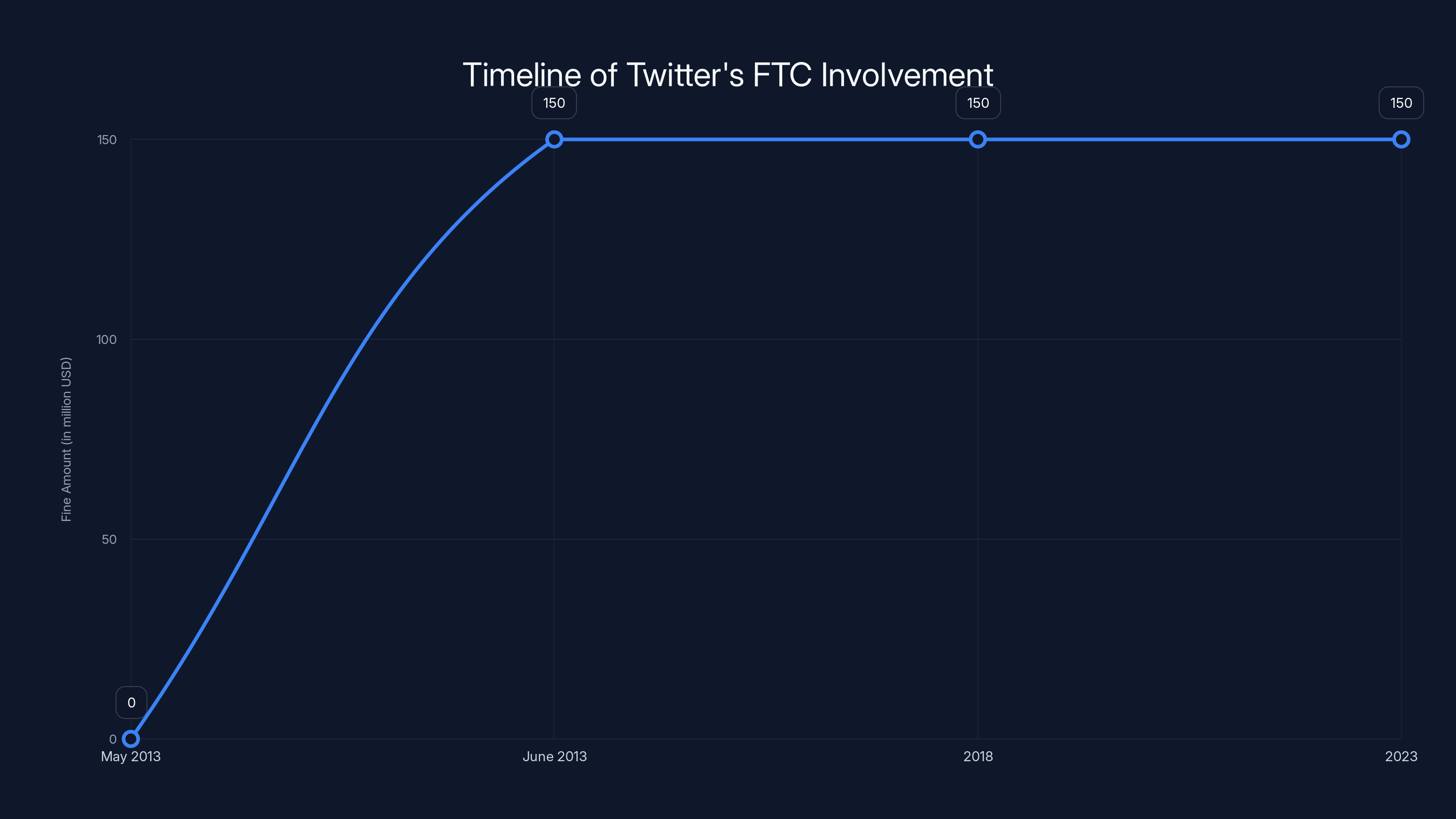 Timeline of Twitter's FTC Involvement