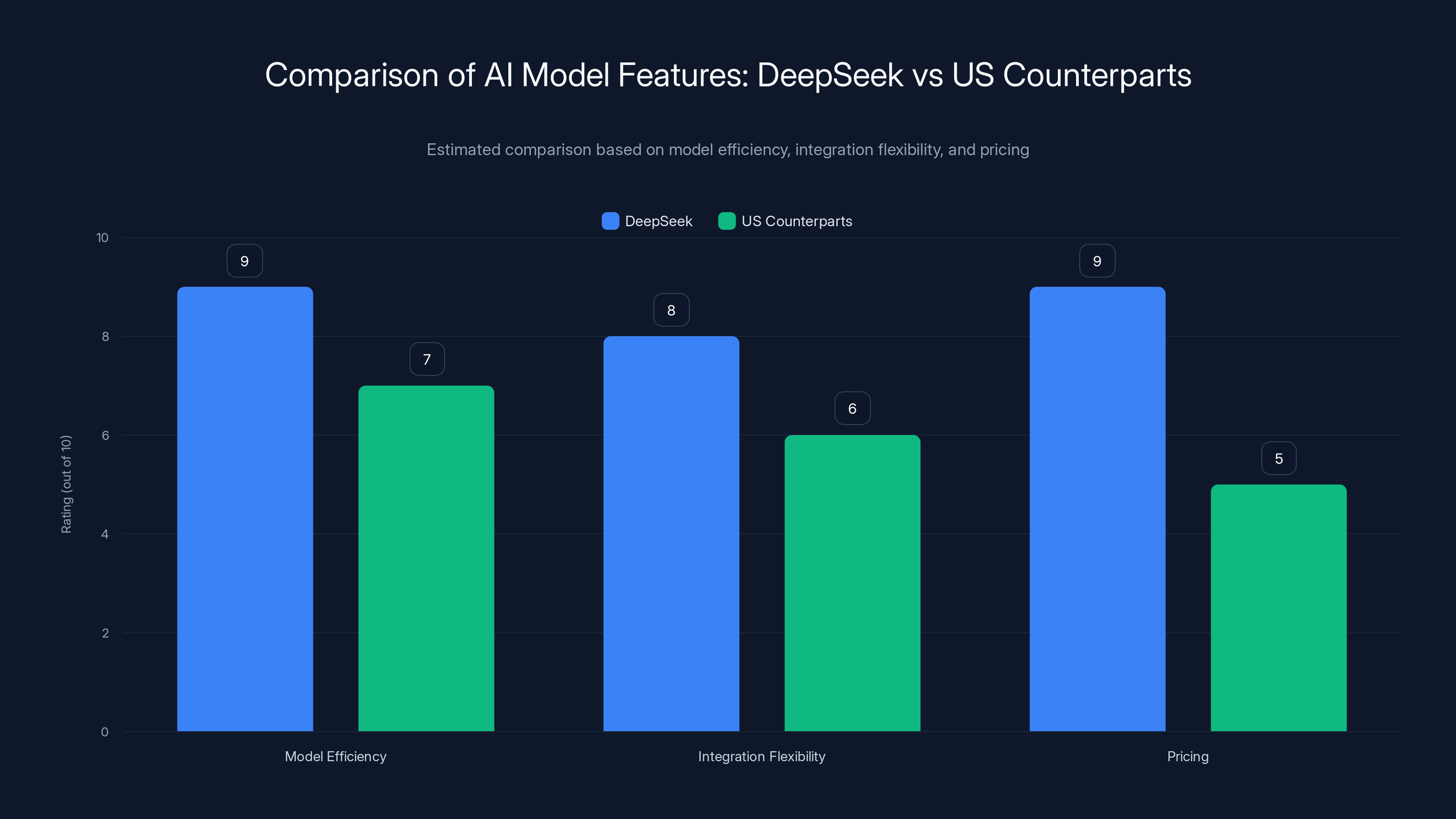 Comparison of AI Model Features: DeepSeek vs US Counterparts