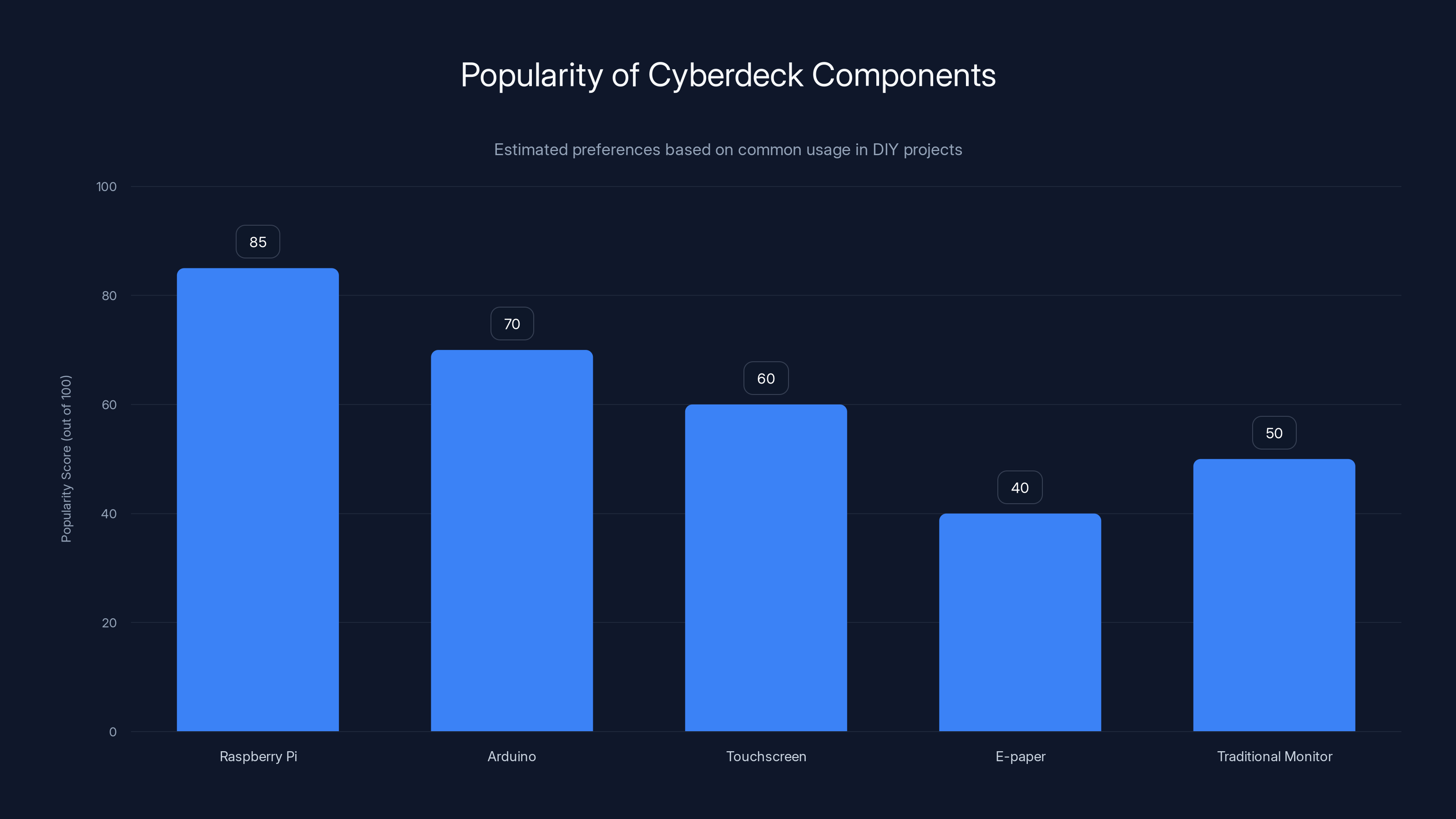 Popularity of Cyberdeck Components