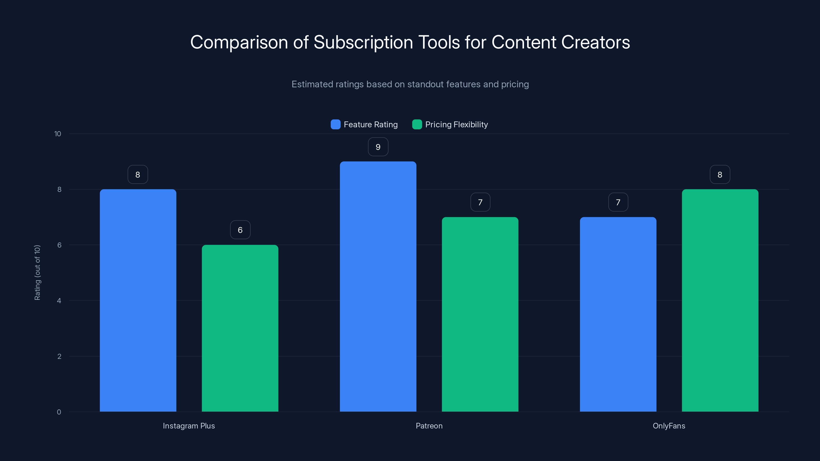 Comparison of Subscription Tools for Content Creators