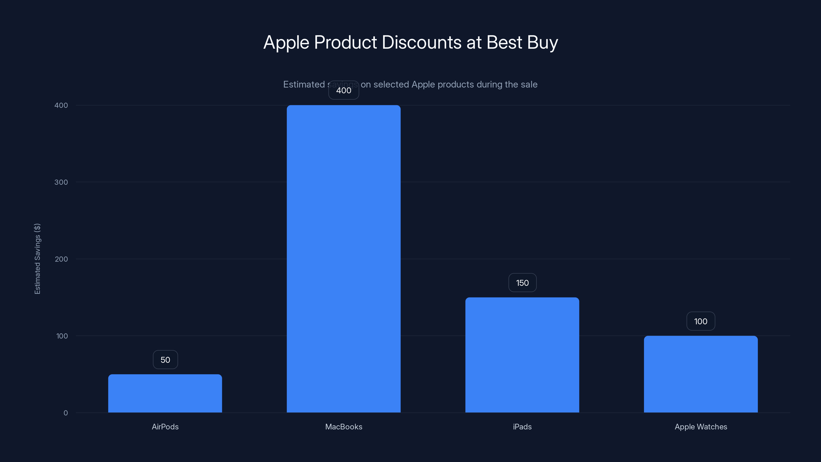 Apple Product Discounts at Best Buy