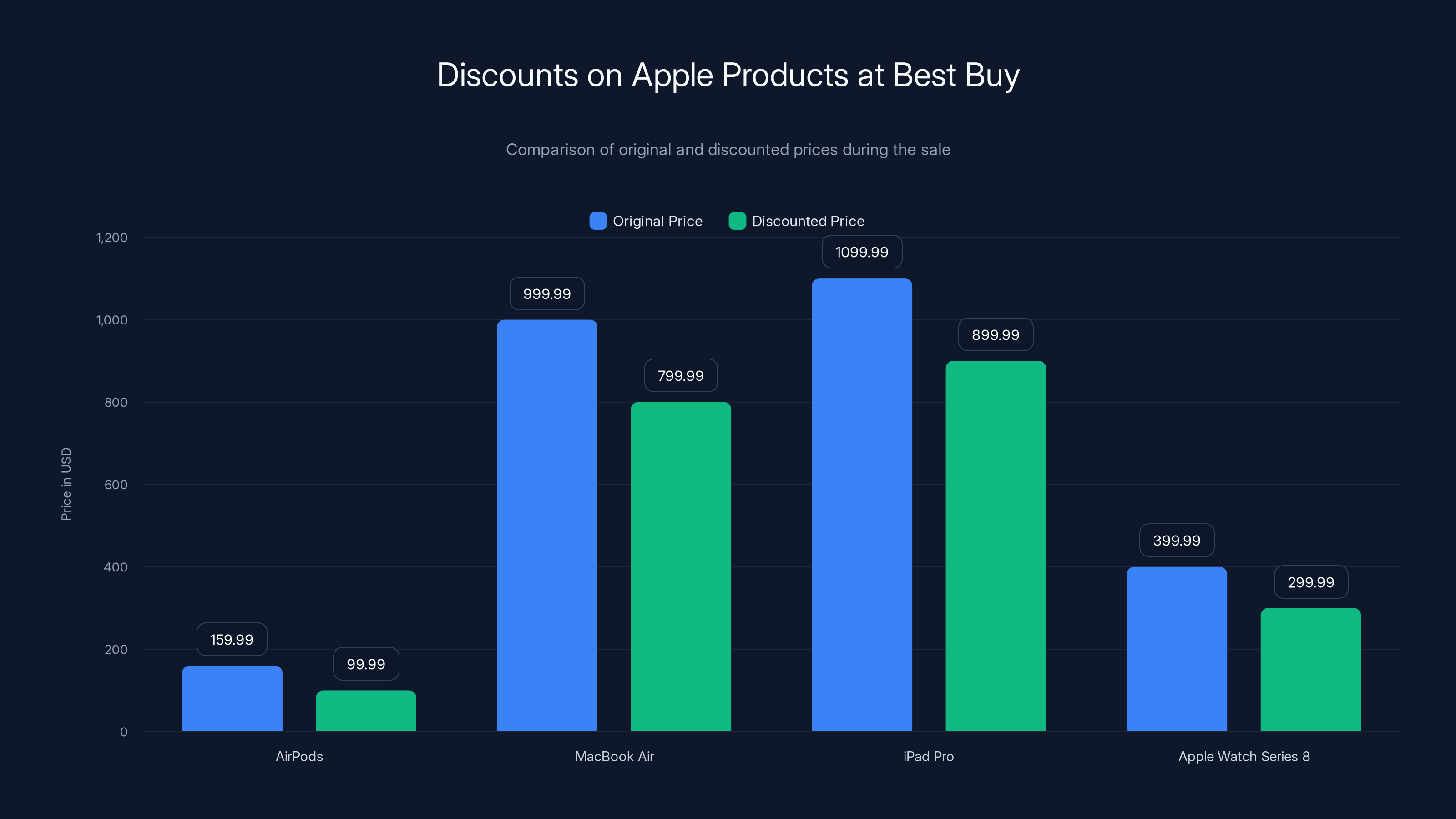 Discounts on Apple Products at Best Buy