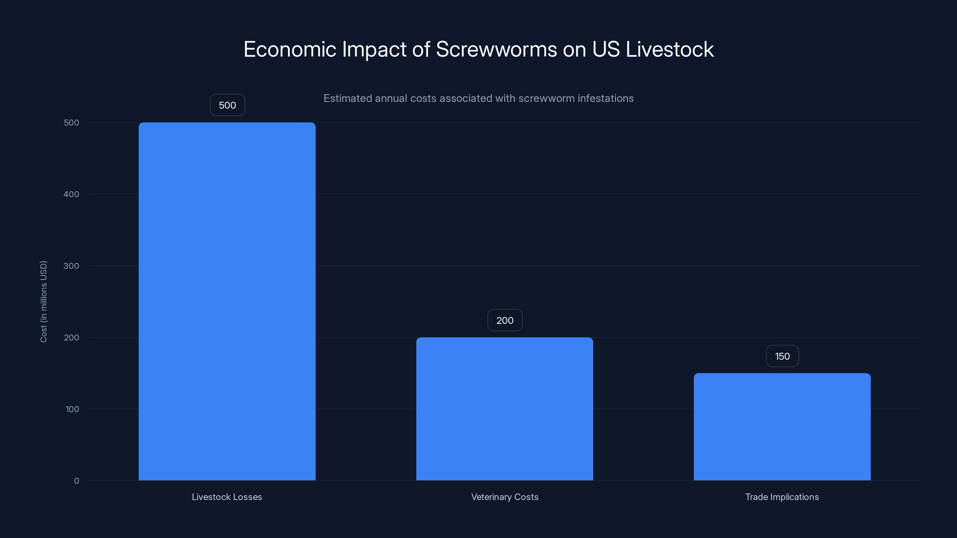 Economic Impact of Screwworms on US Livestock