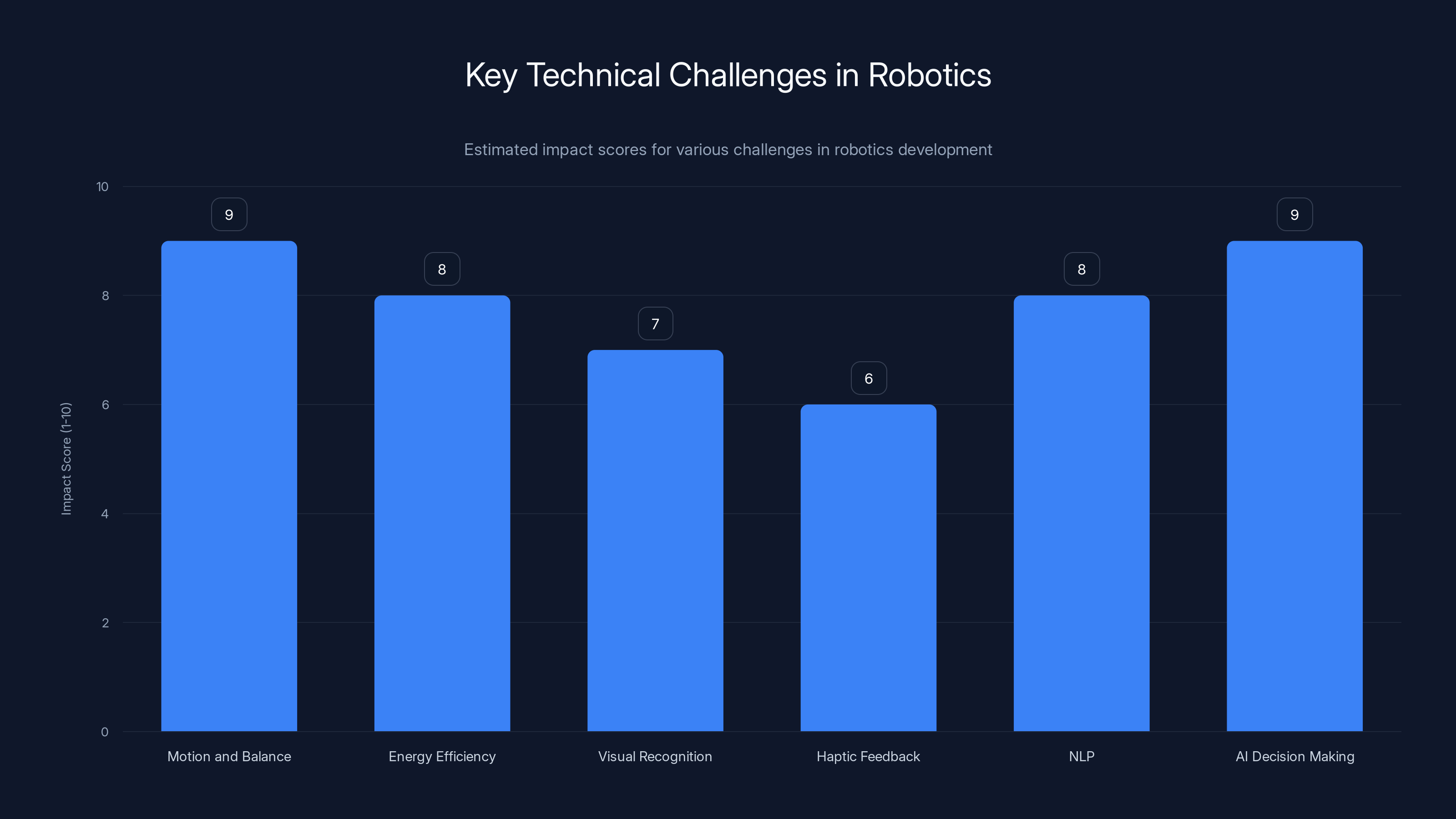 Key Technical Challenges in Robotics