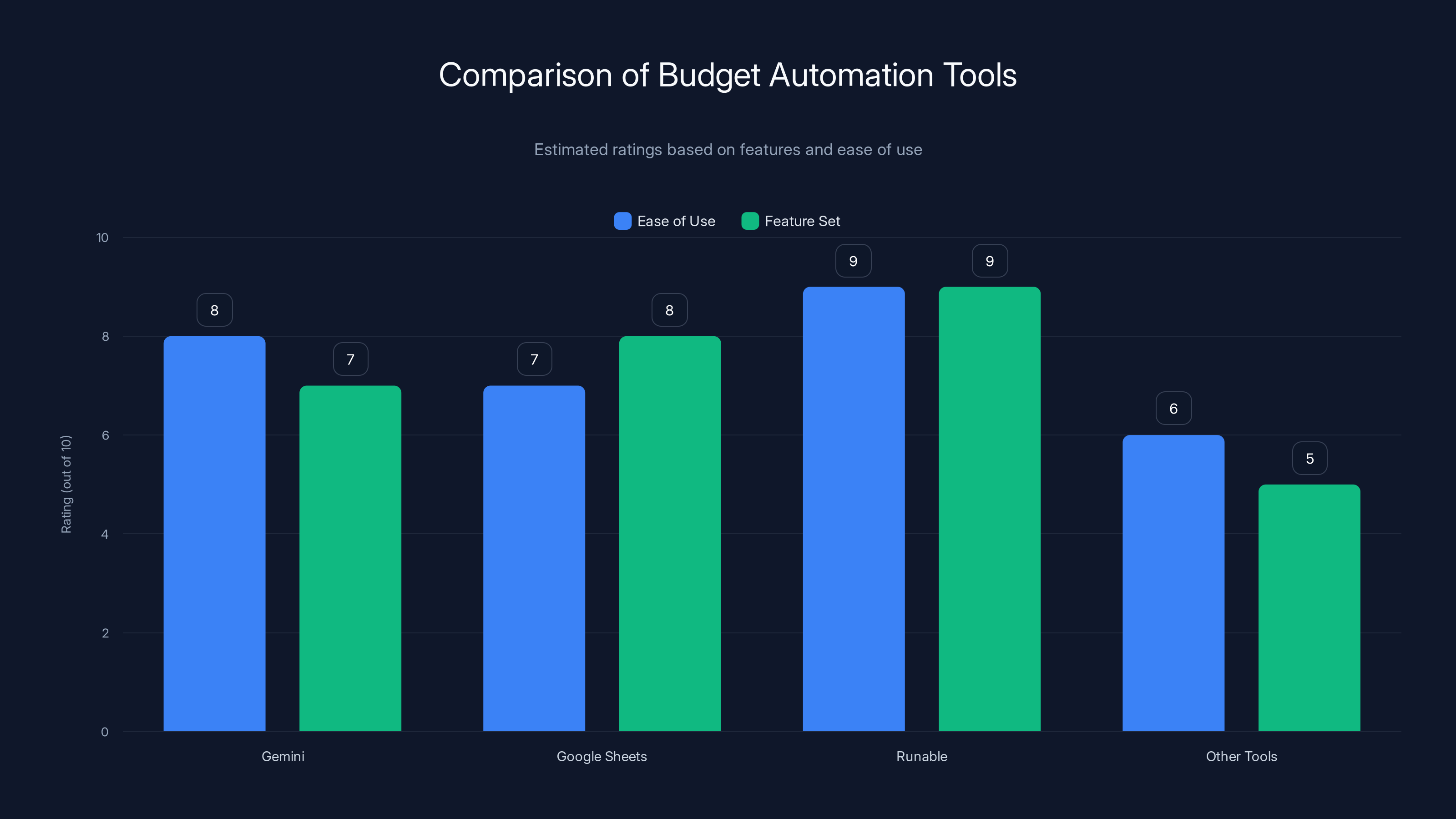 Comparison of Budget Automation Tools