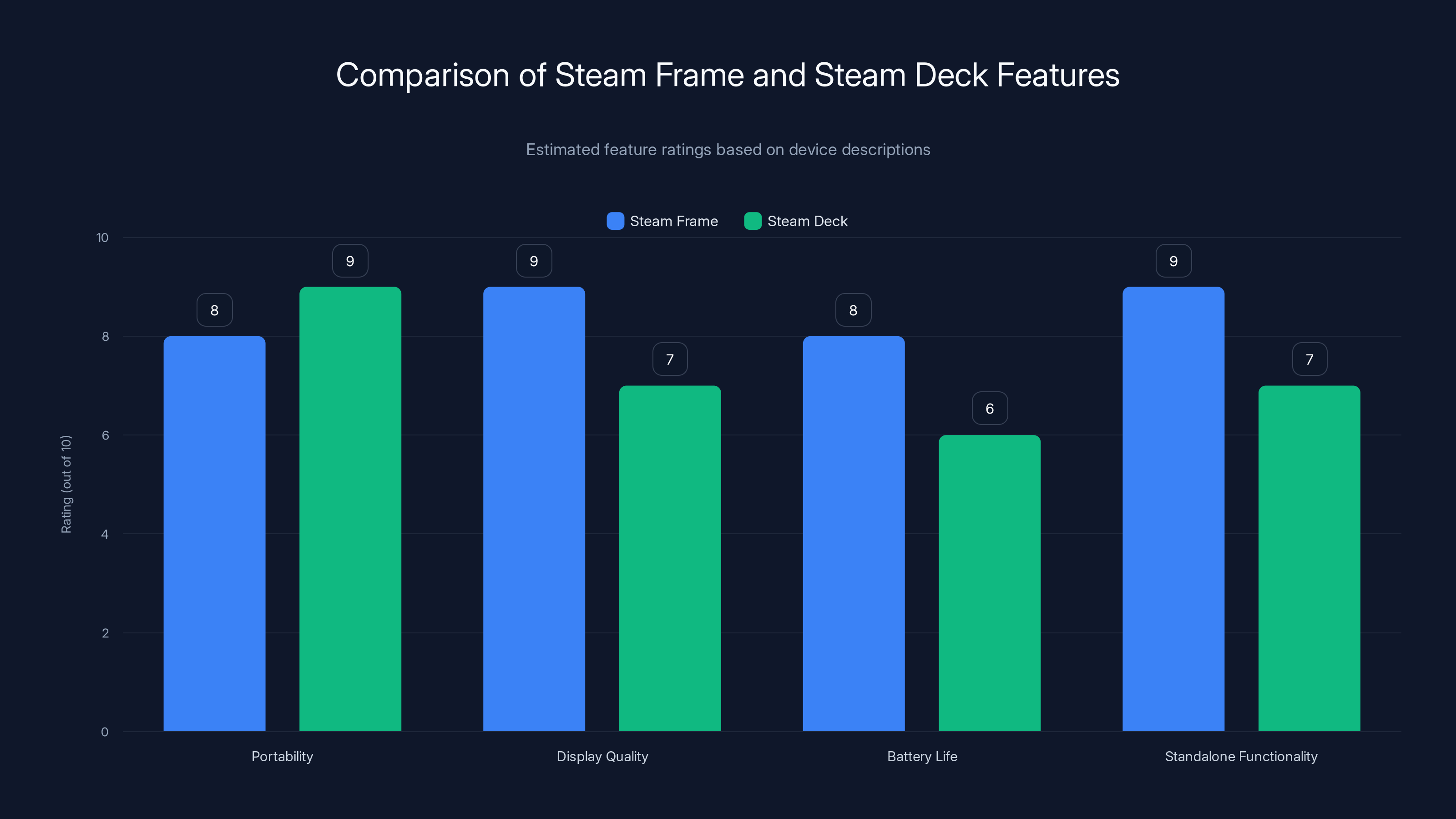 Comparison of Steam Frame and Steam Deck Features