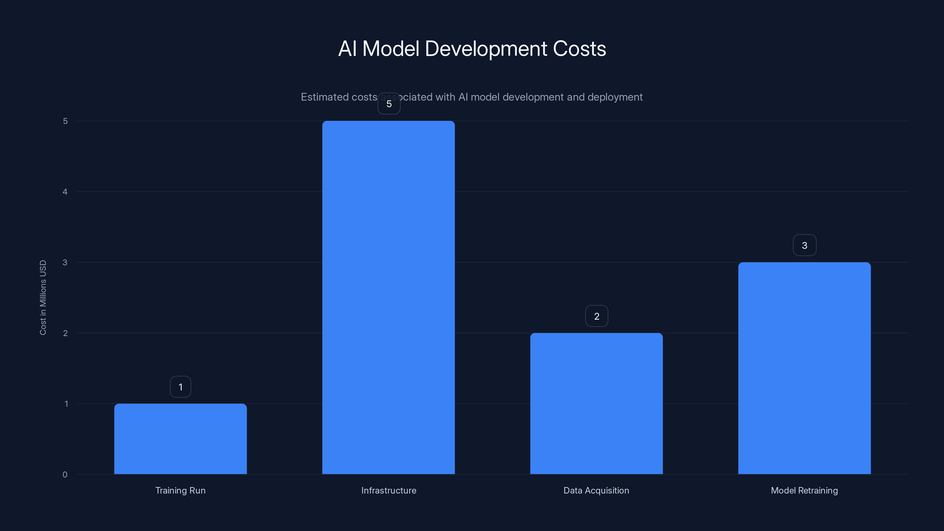 AI Model Development Costs