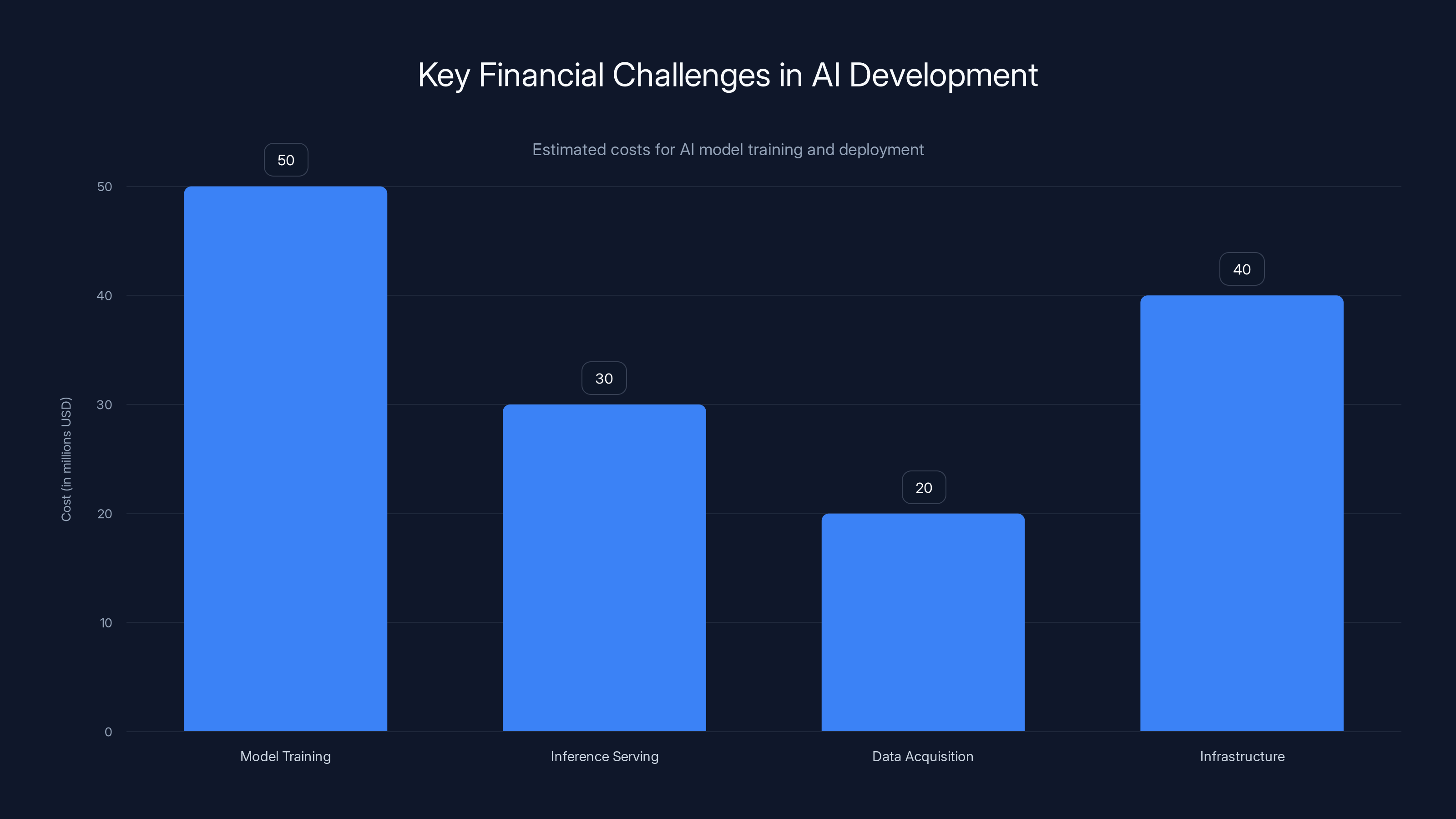 Key Financial Challenges in AI Development