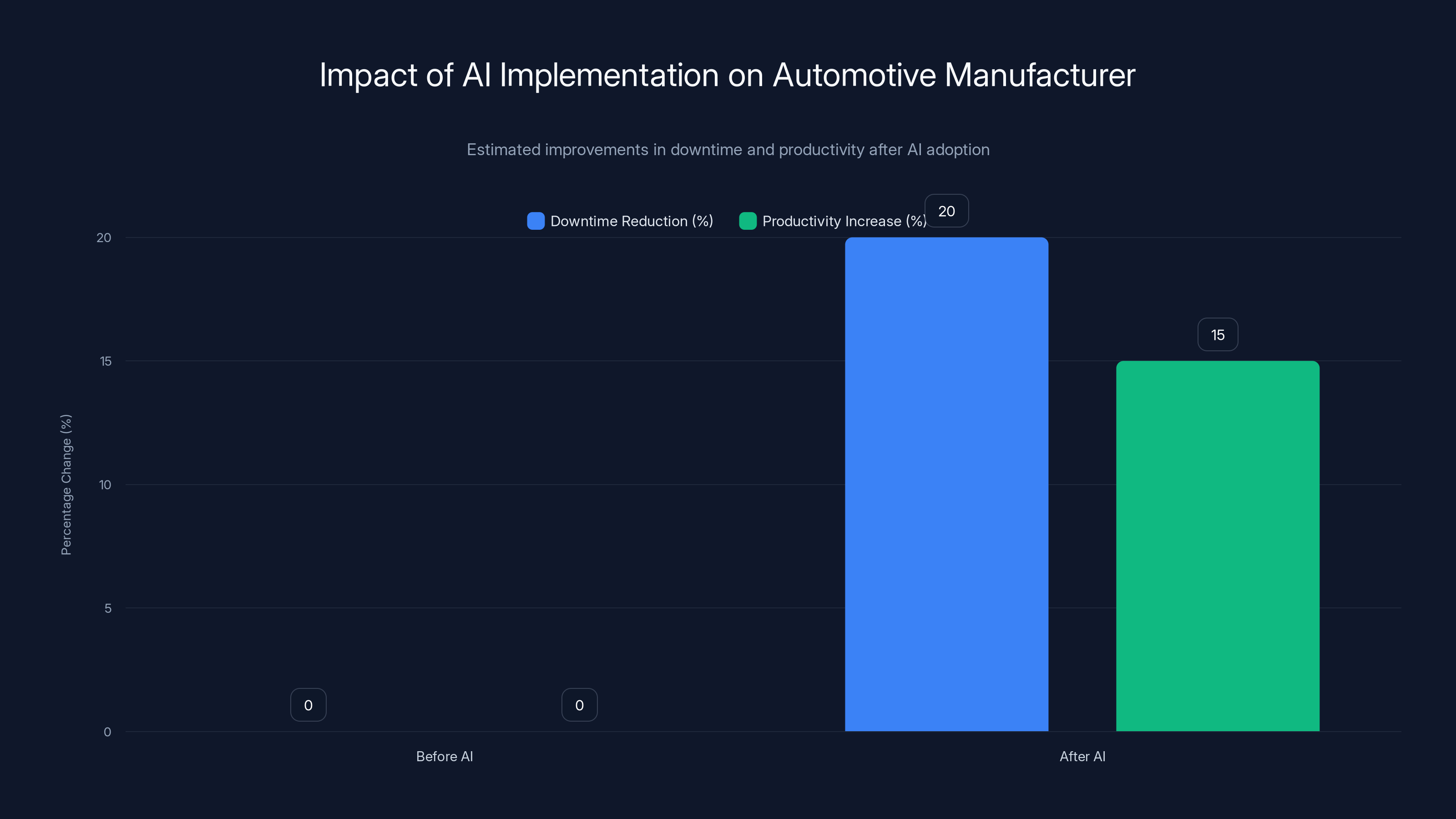 Impact of AI Implementation on Automotive Manufacturer
