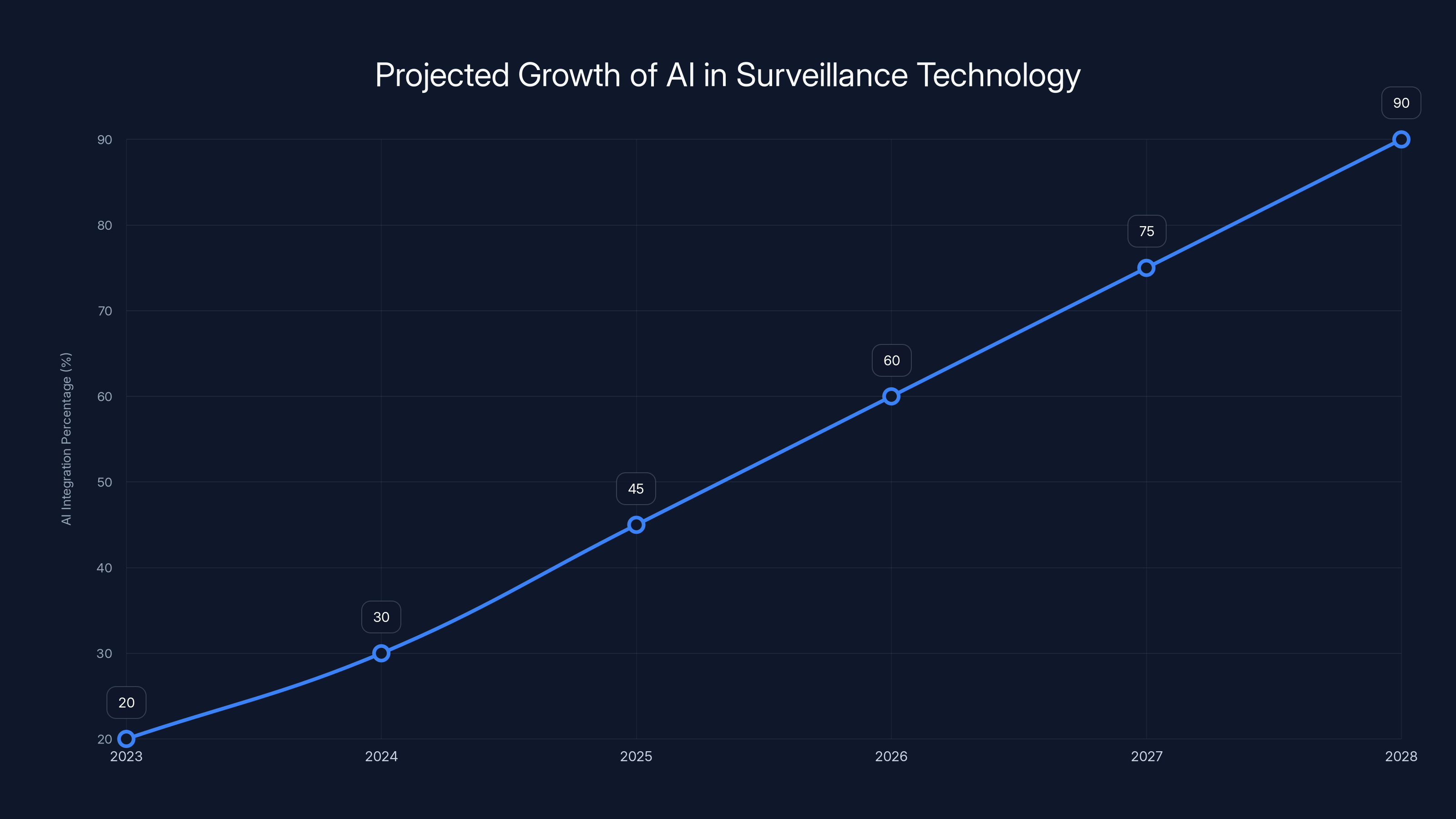 Projected Growth of AI in Surveillance Technology