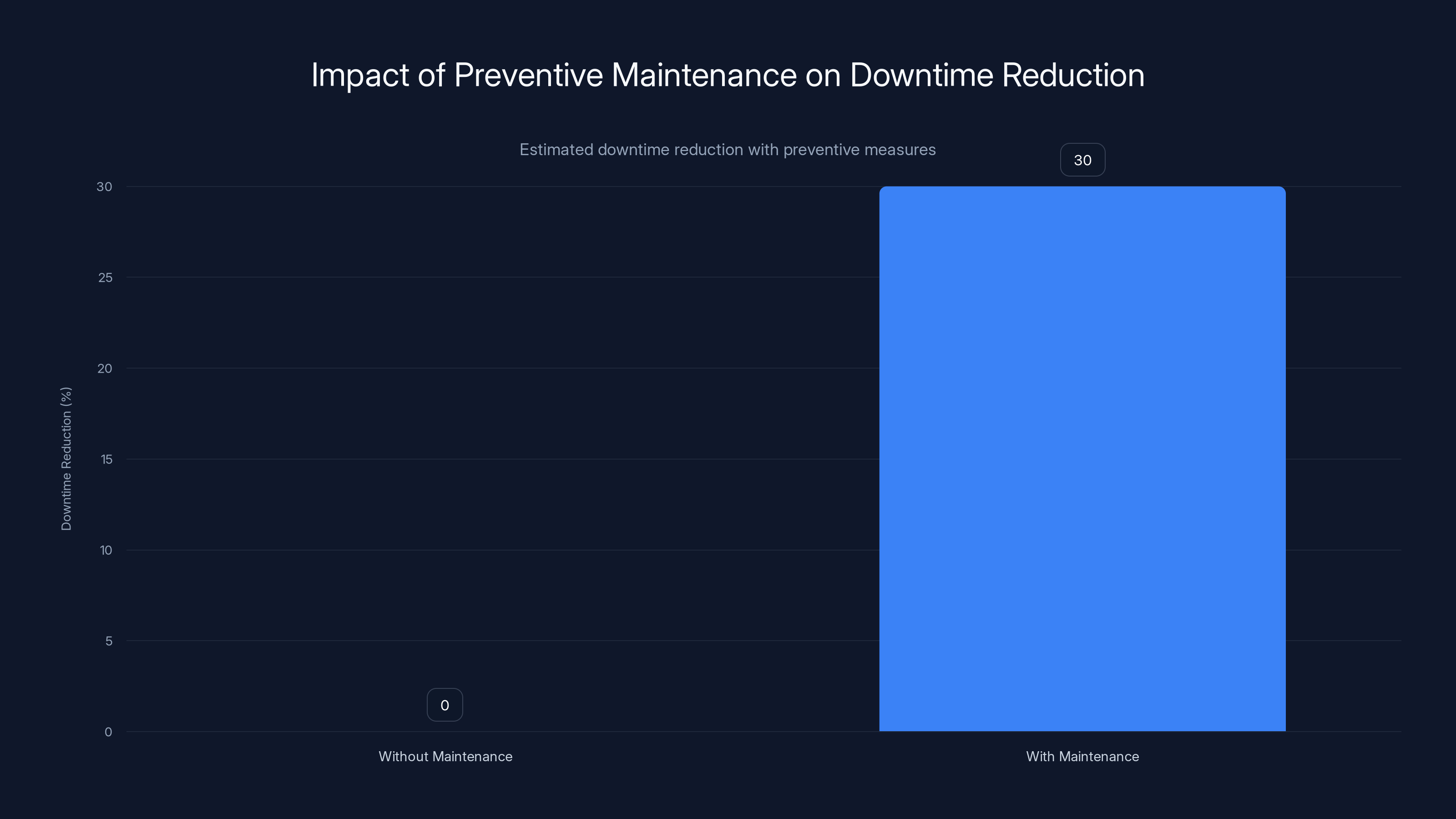 Impact of Preventive Maintenance on Downtime Reduction
