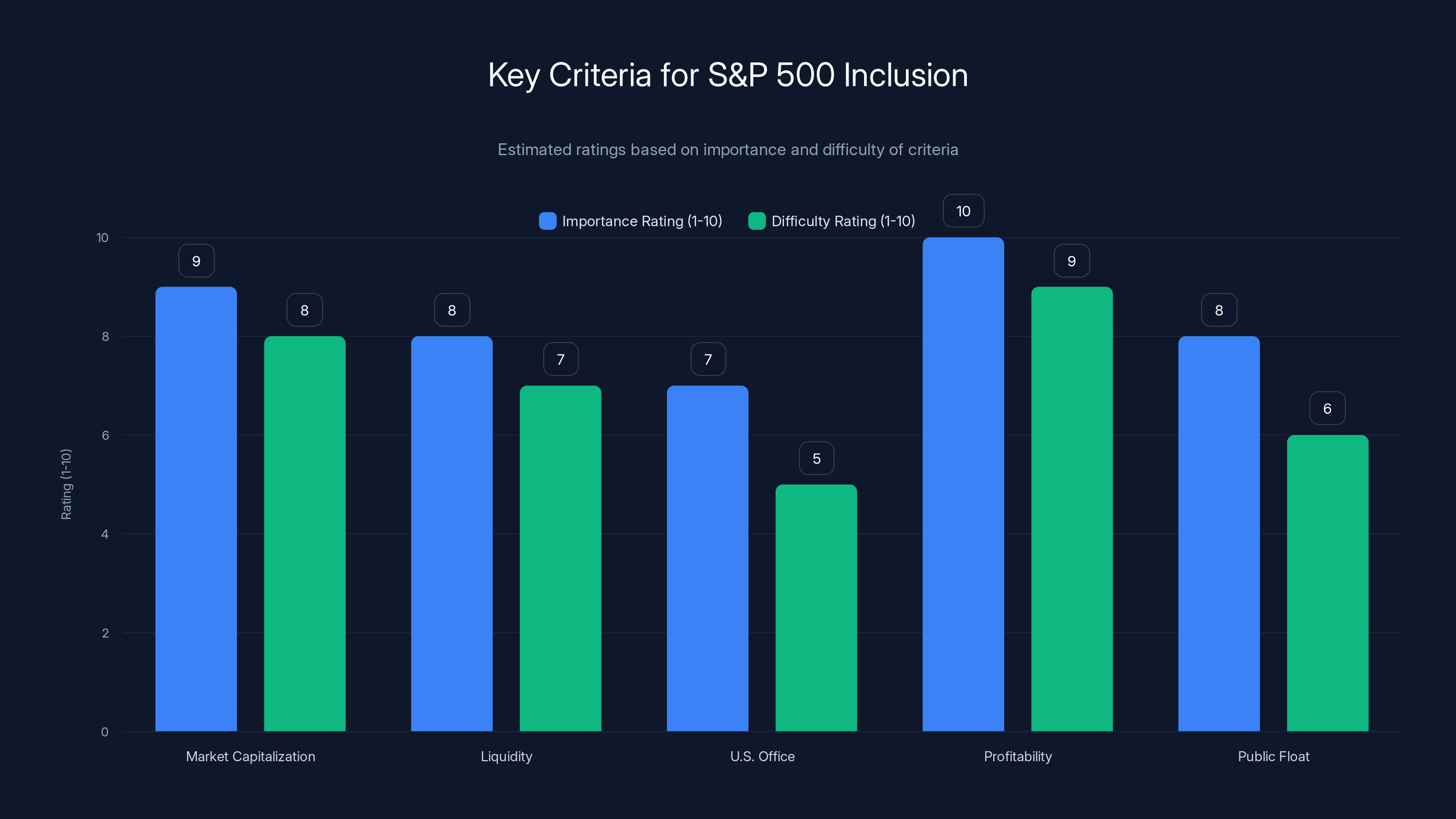 Key Criteria for S&P 500 Inclusion