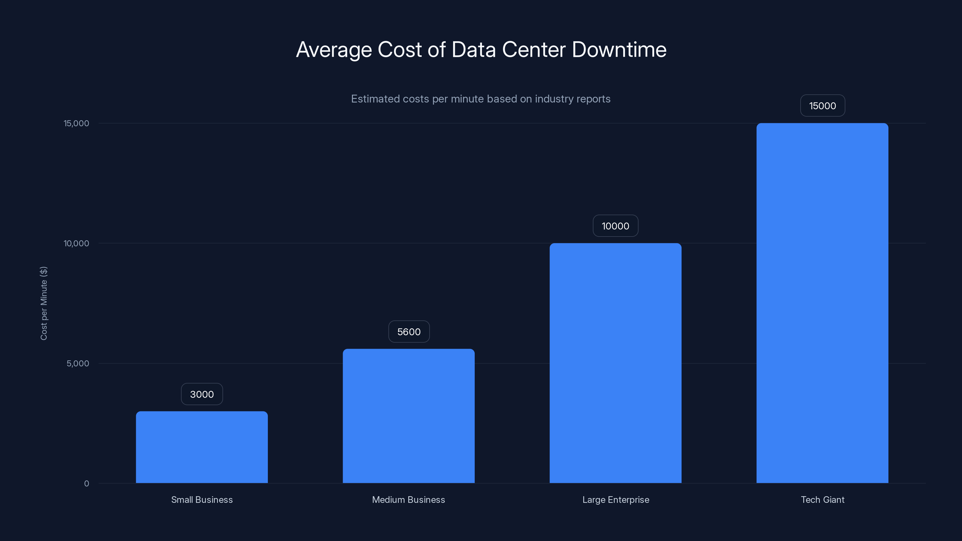 Average Cost of Data Center Downtime
