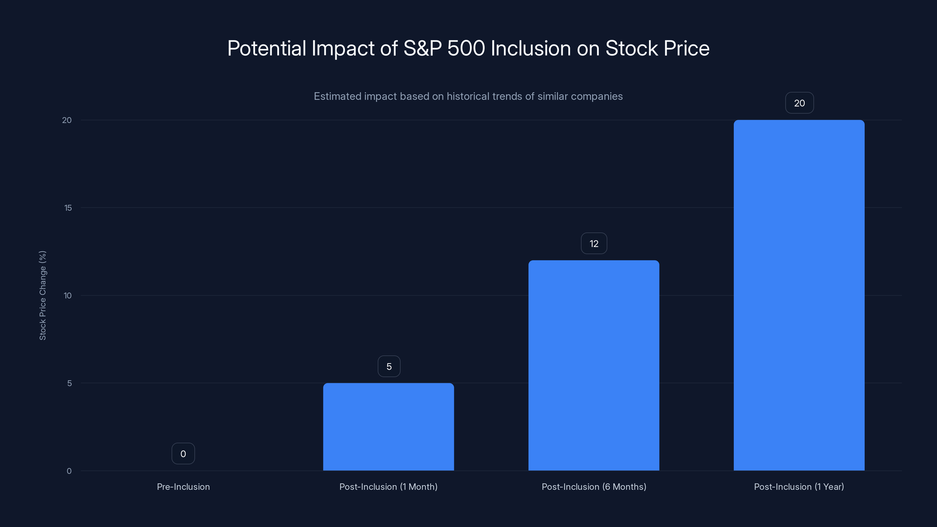 Potential Impact of S&P 500 Inclusion on Stock Price