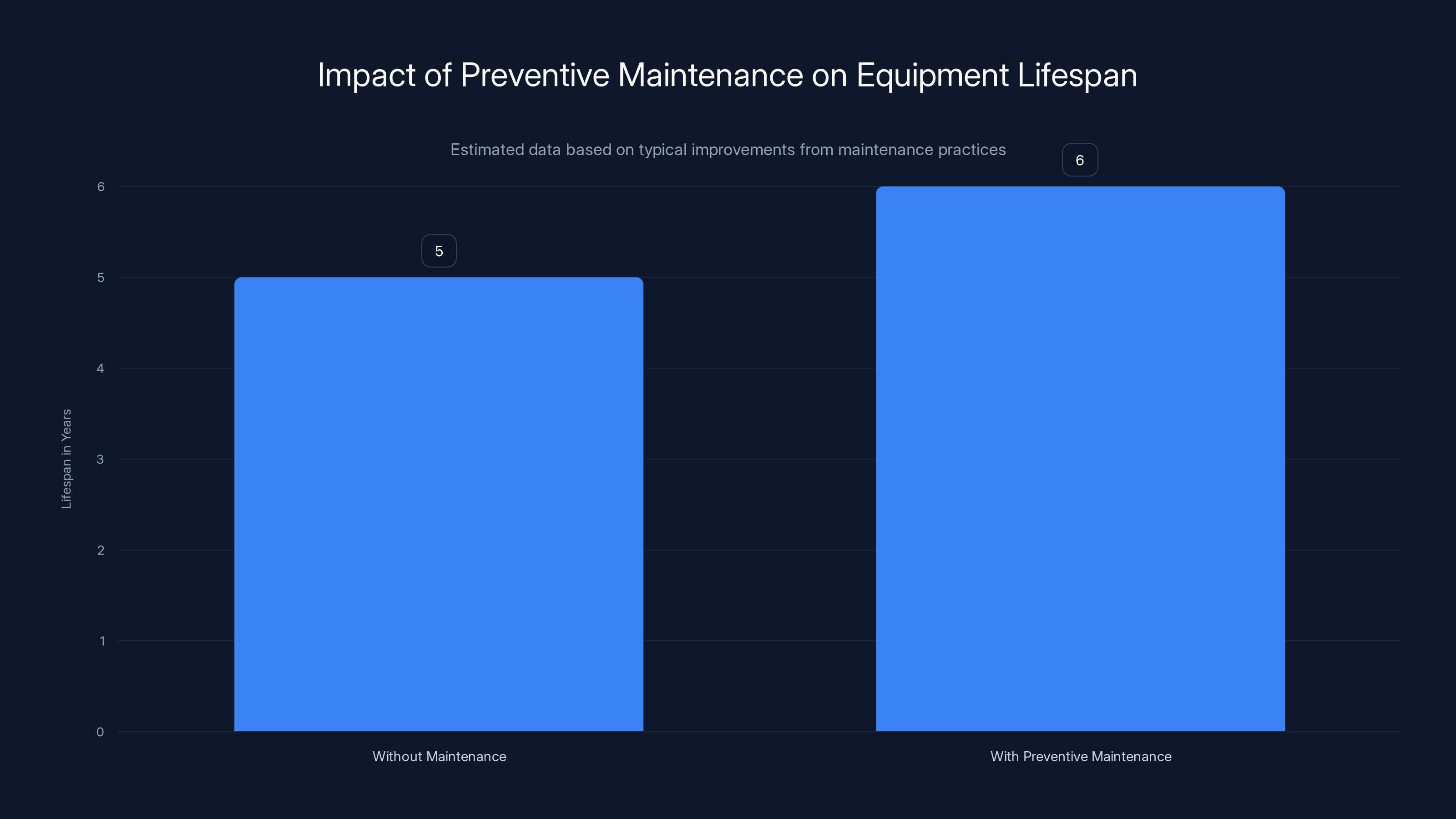 Impact of Preventive Maintenance on Equipment Lifespan