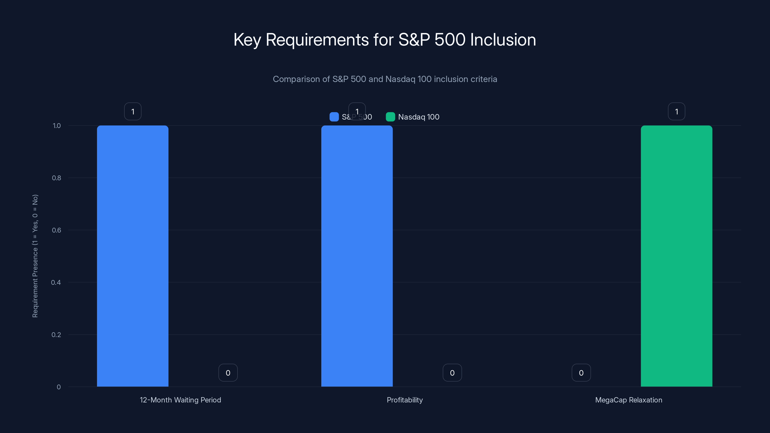 Key Requirements for S&P 500 Inclusion