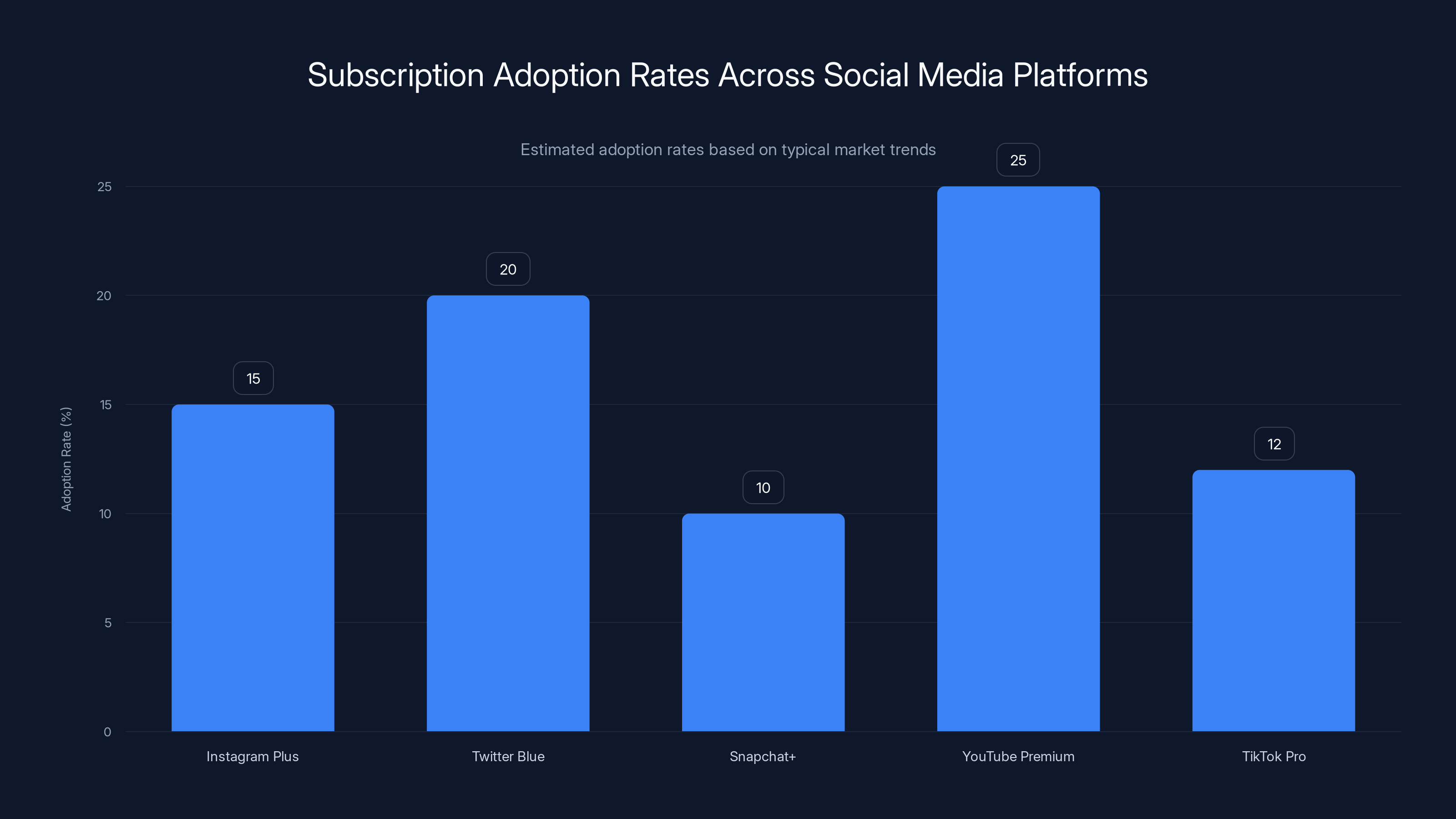 Subscription Adoption Rates Across Social Media Platforms